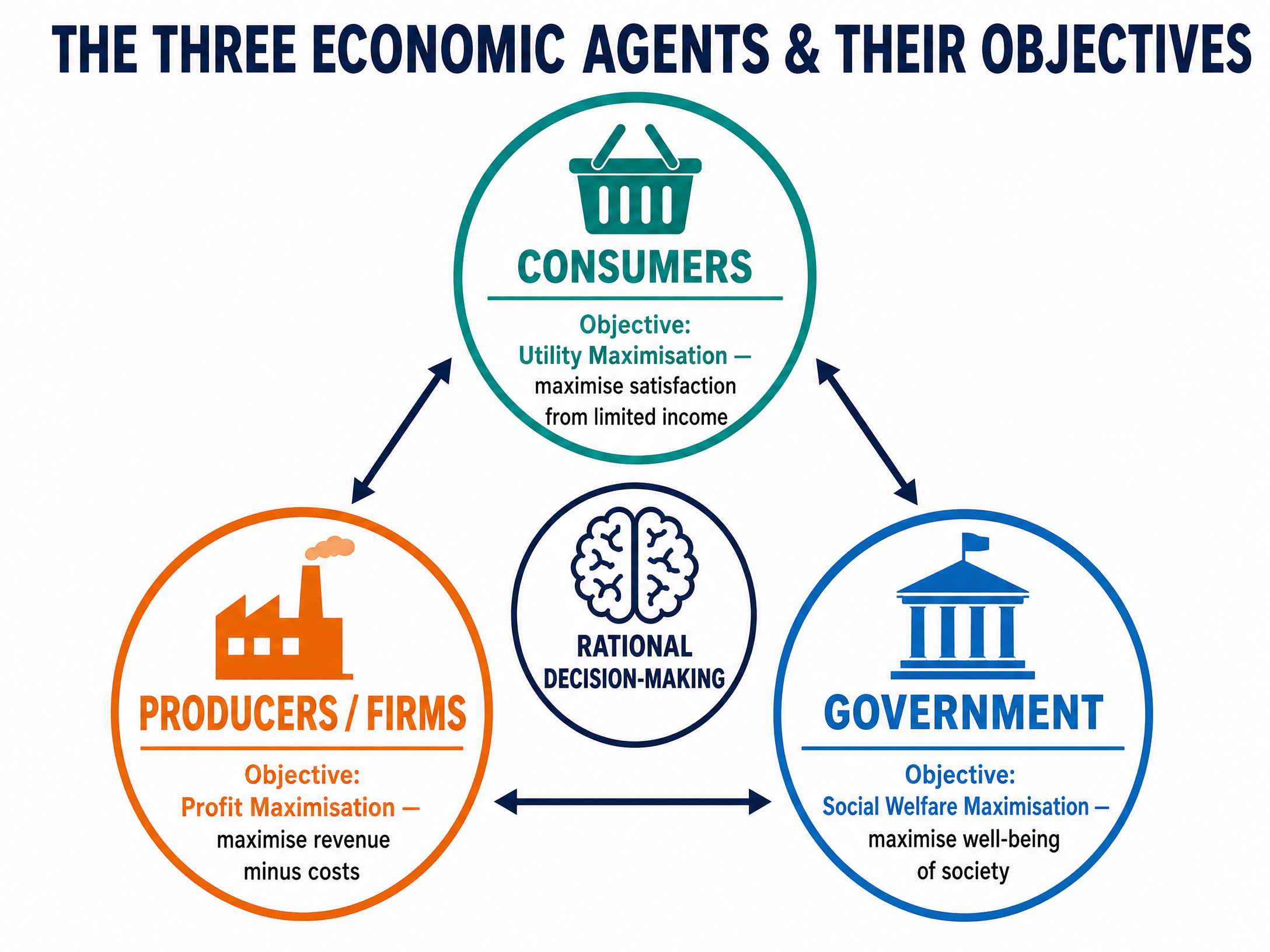 The Three Economic Agents and their Objectives