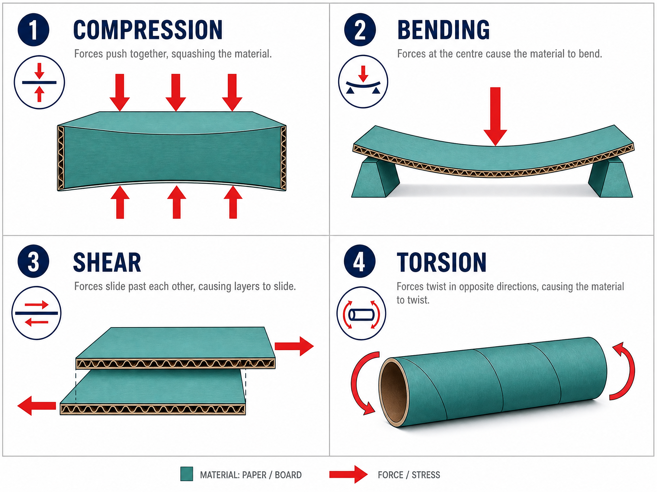 The four primary forces and stresses acting on materials.