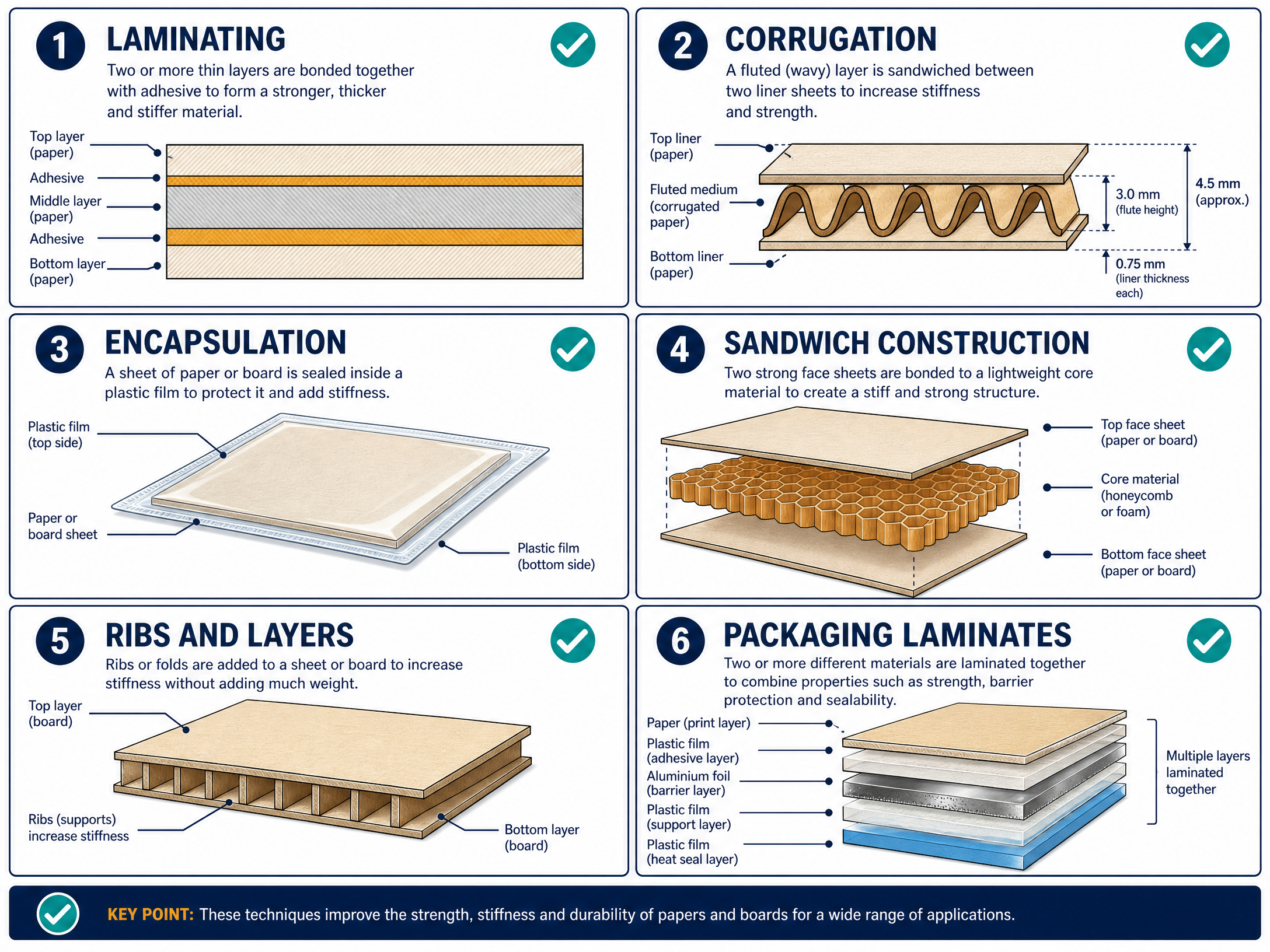 Six key techniques for reinforcing and stiffening papers and boards.