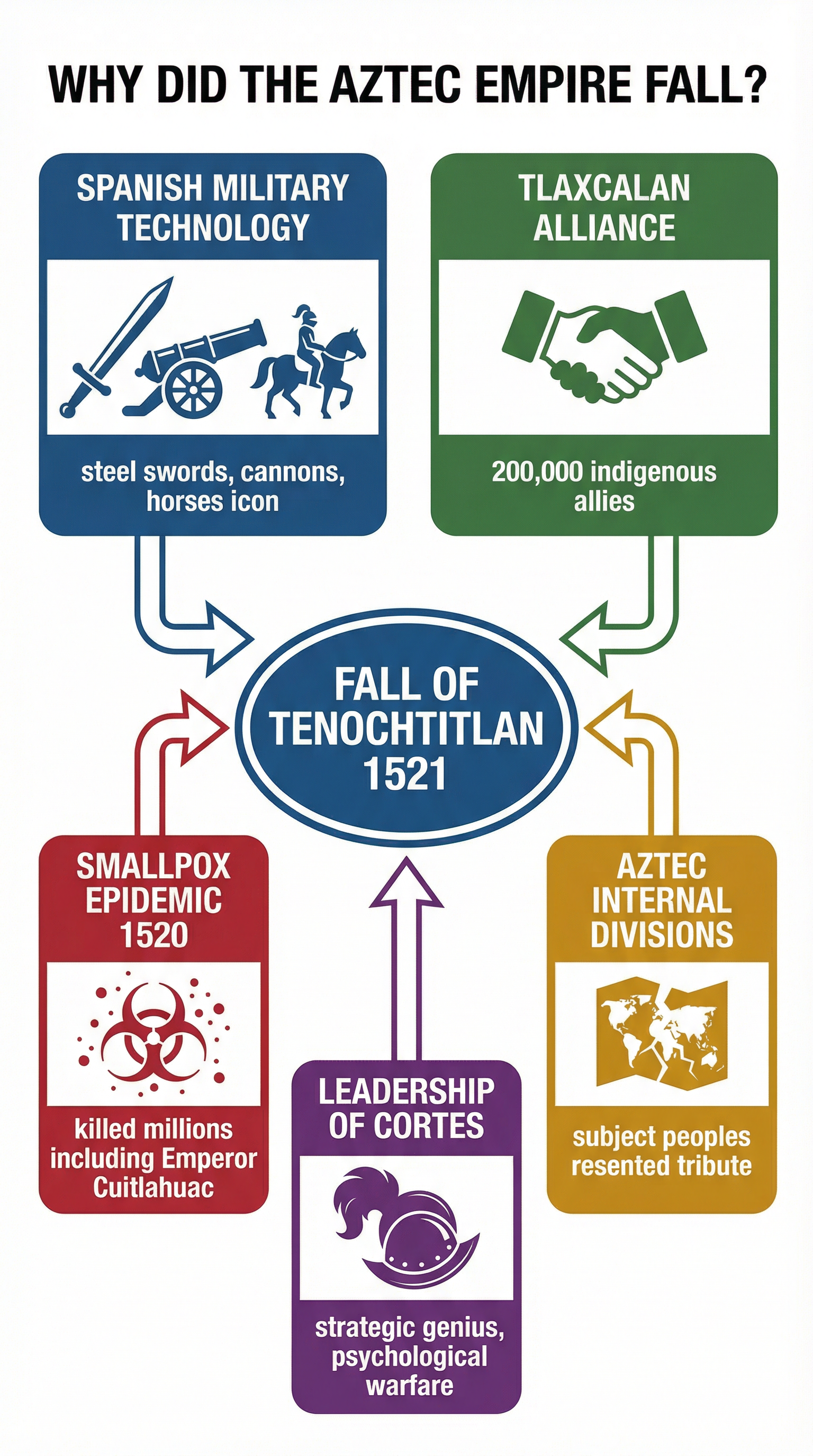 Why did the Aztec Empire fall? Five key causes of the conquest