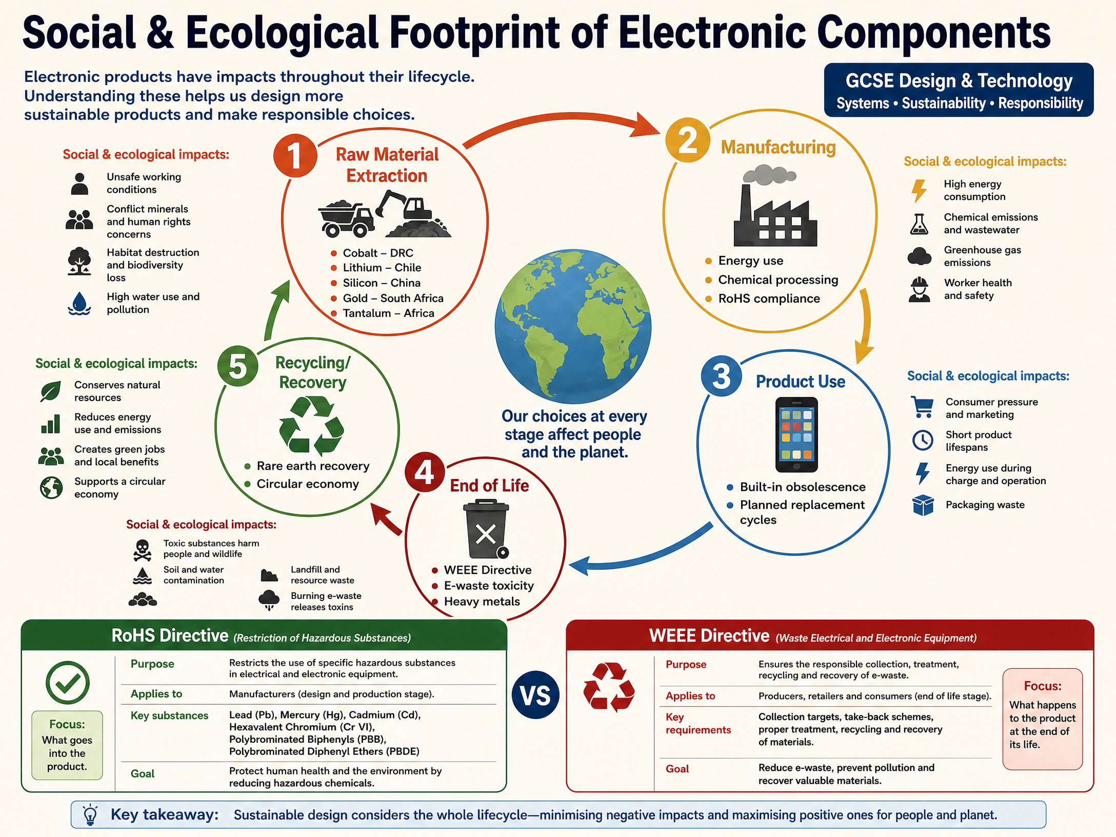 Social and Ecological Lifecycle of Electronics
