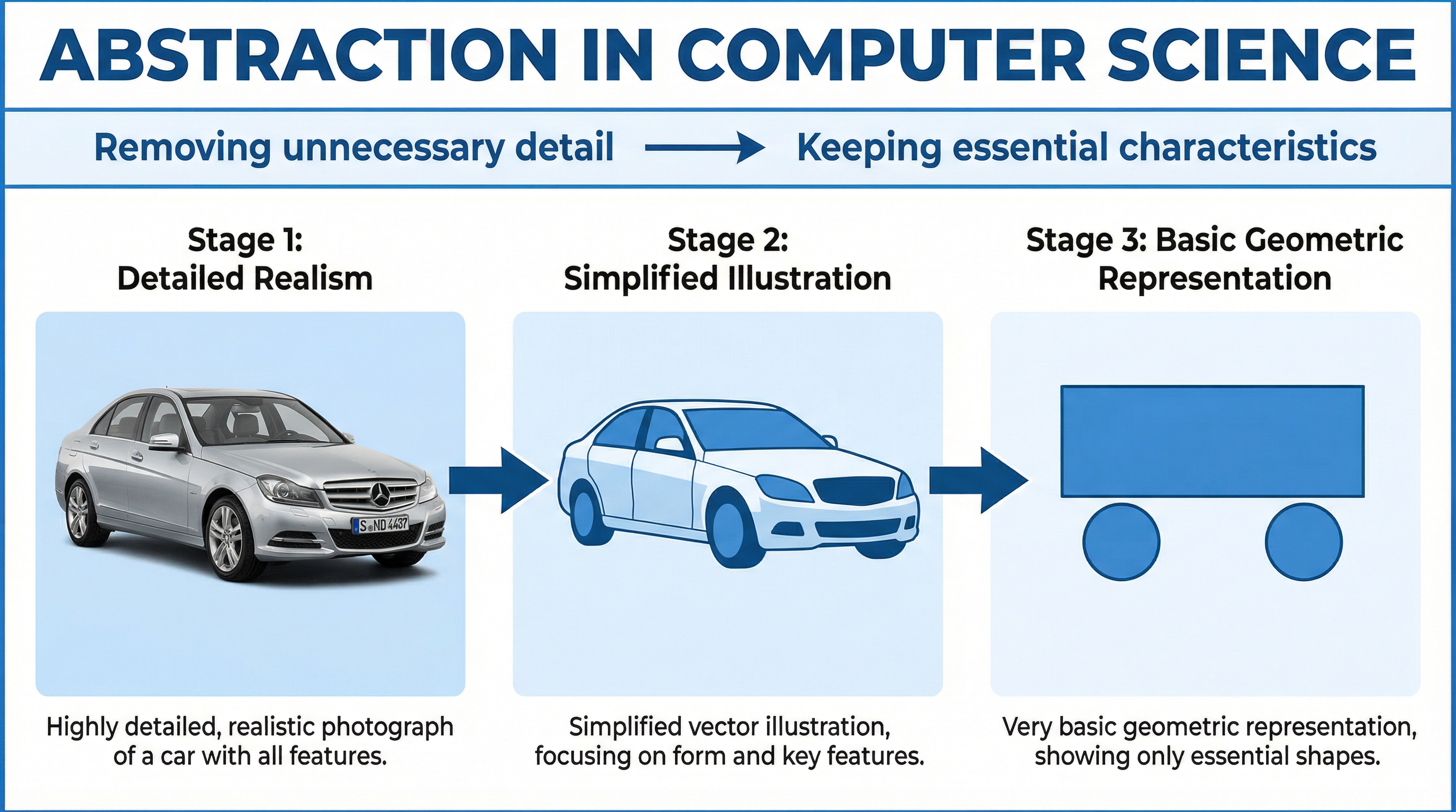 Abstraction: Removing unnecessary detail to focus on essentials.