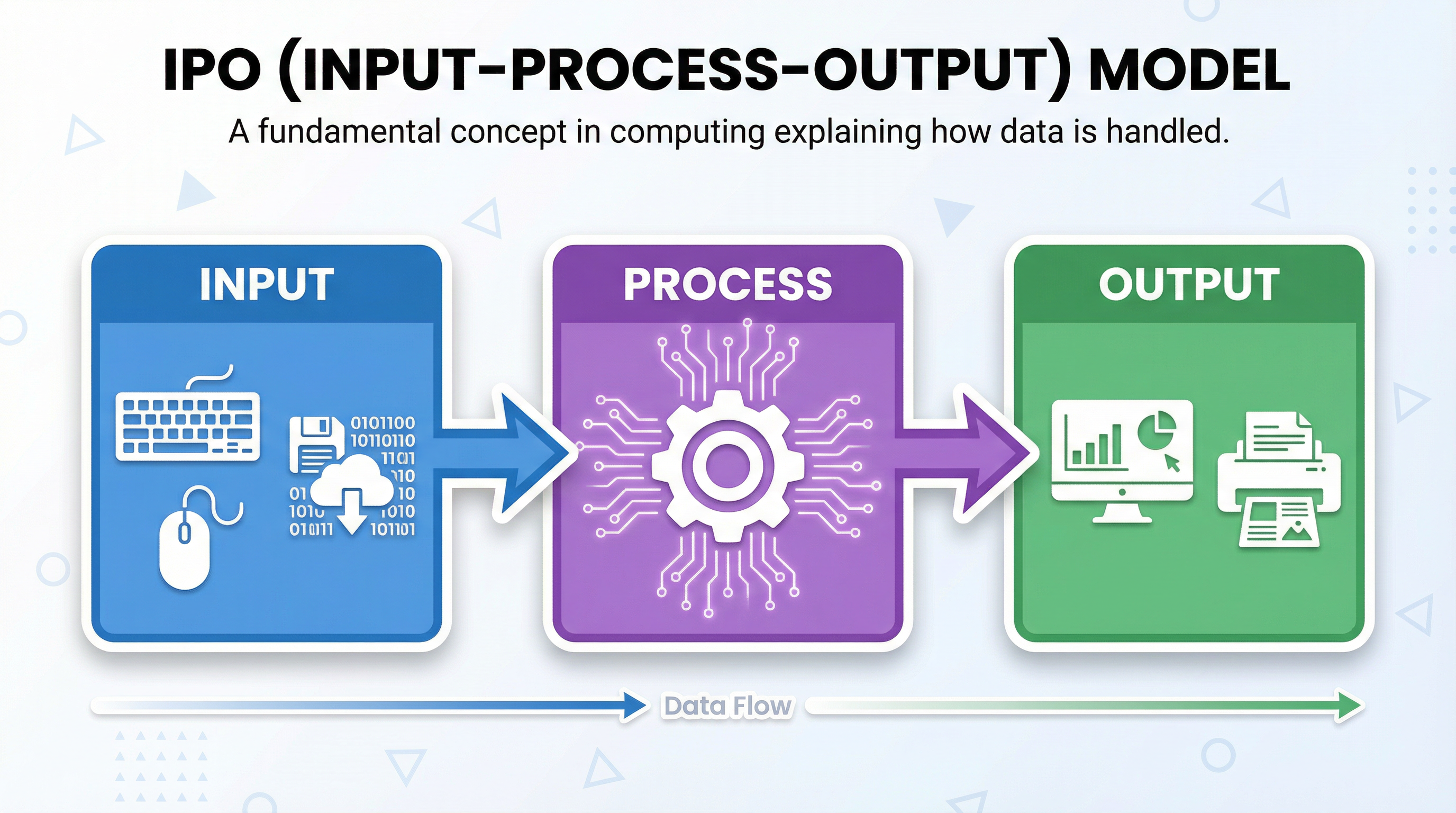 The IPO model is a key tool for algorithmic thinking.