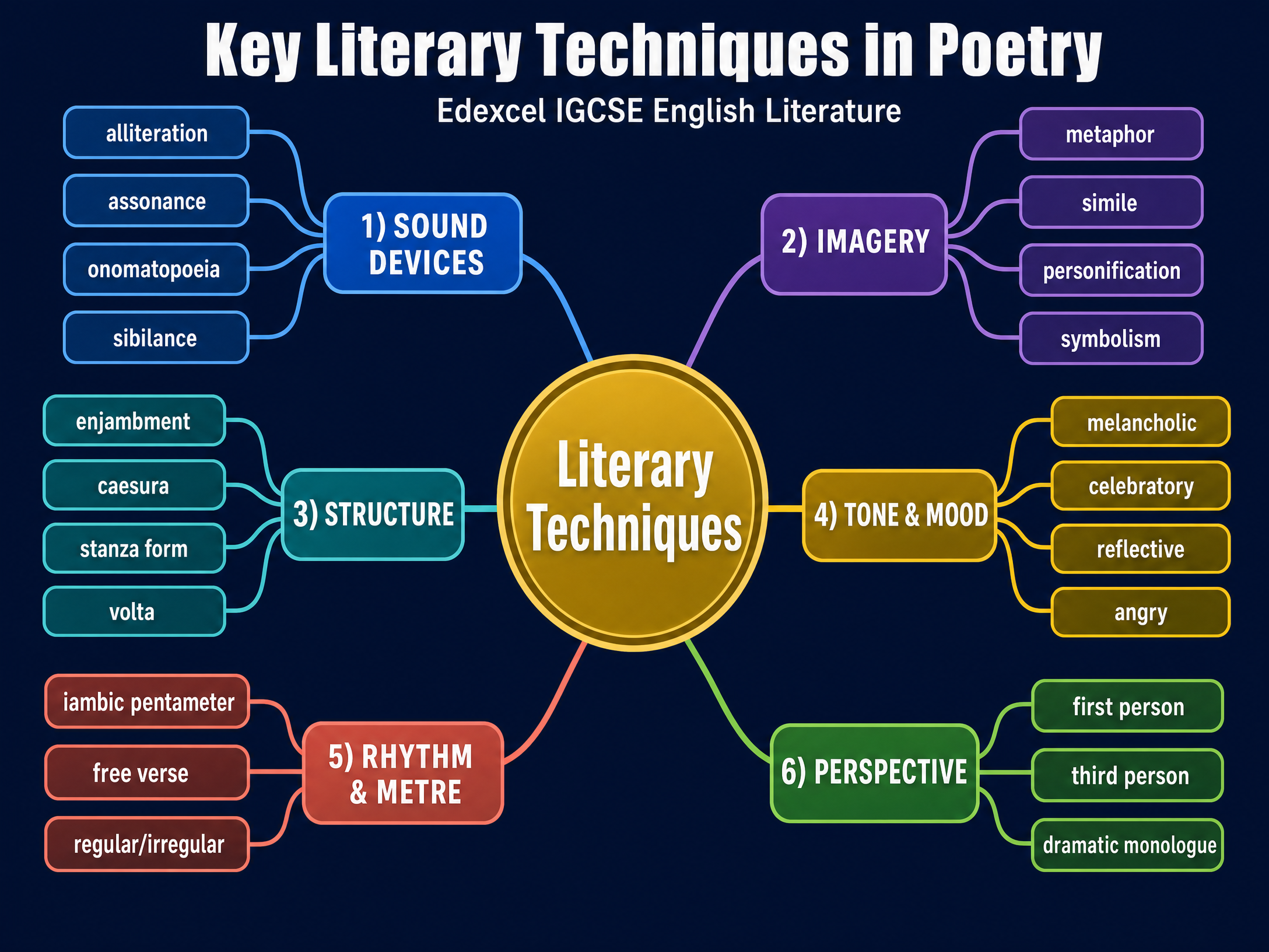 Key Literary Techniques in Poetry