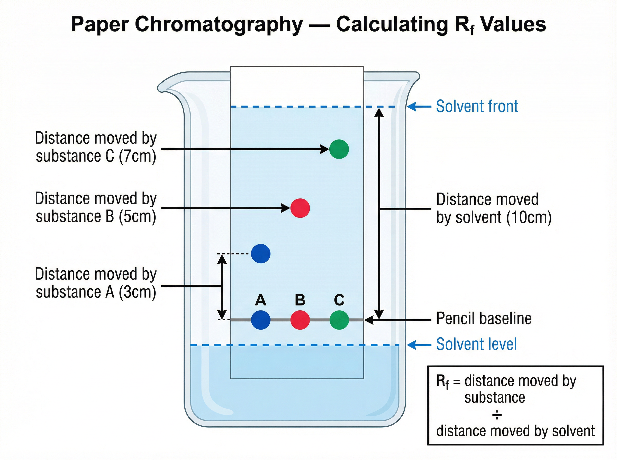 Paper Chromatography setup and Rf calculation