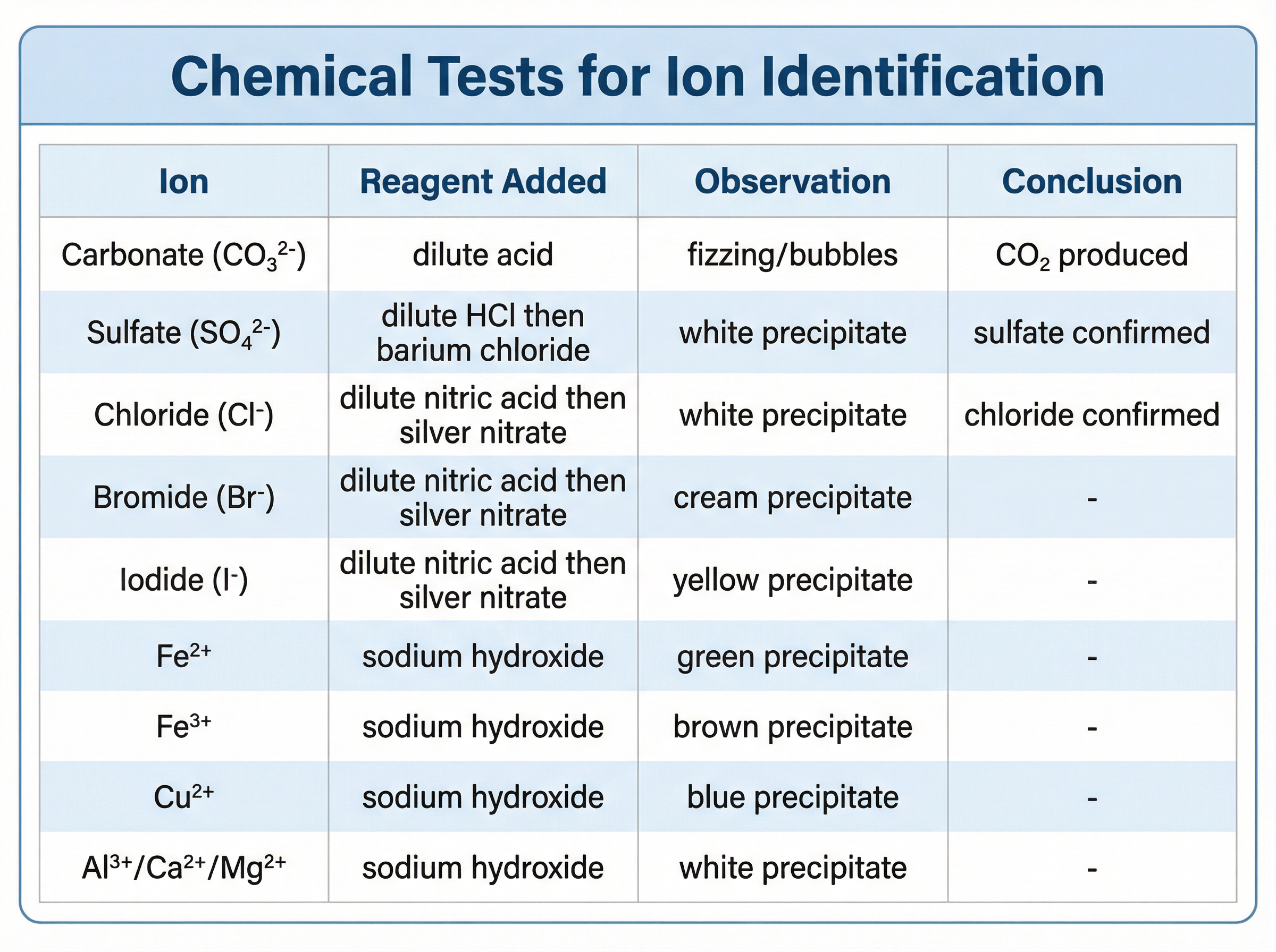 Chemical Tests Summary Table