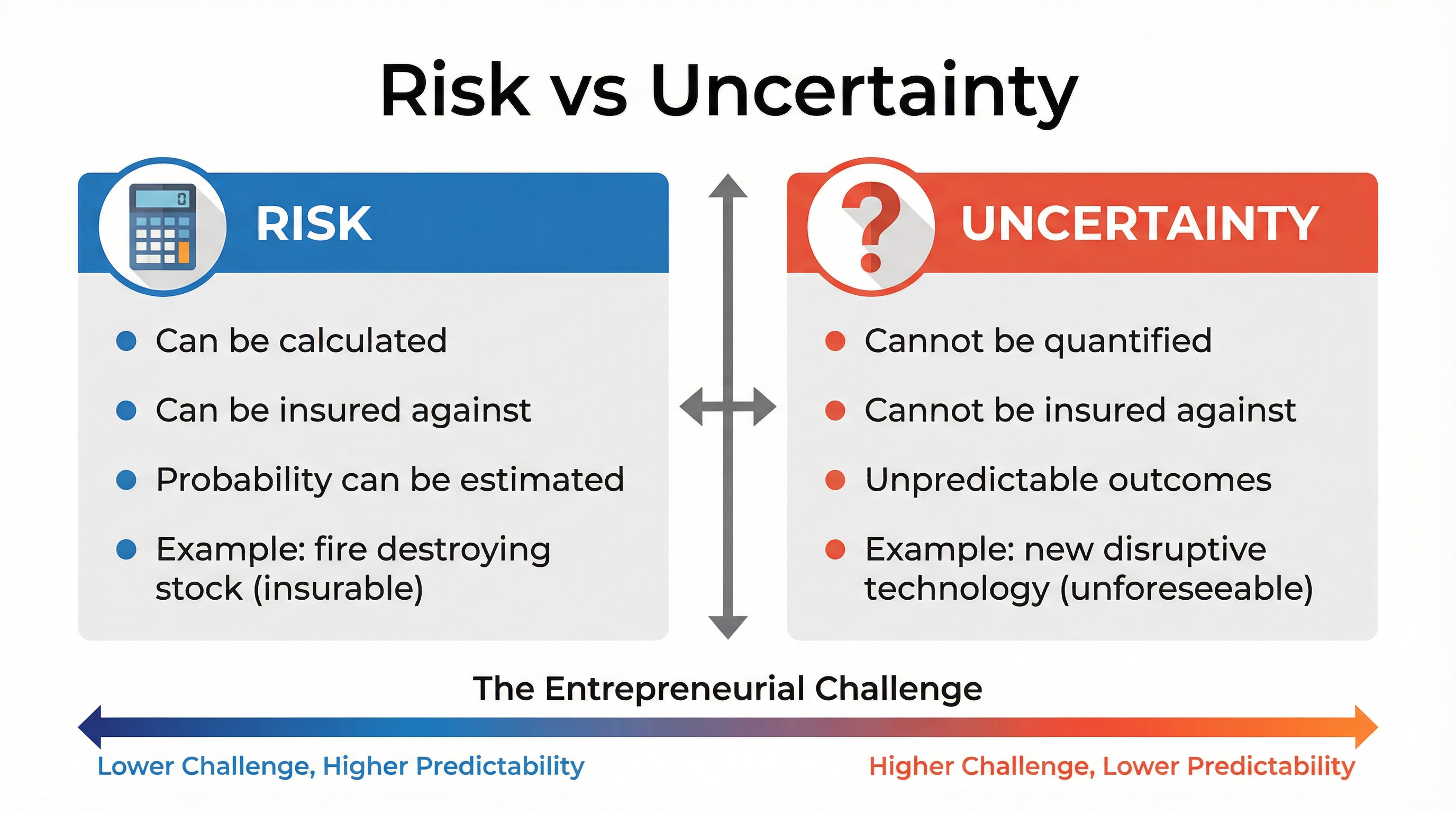 Risk vs. Uncertainty in Business
