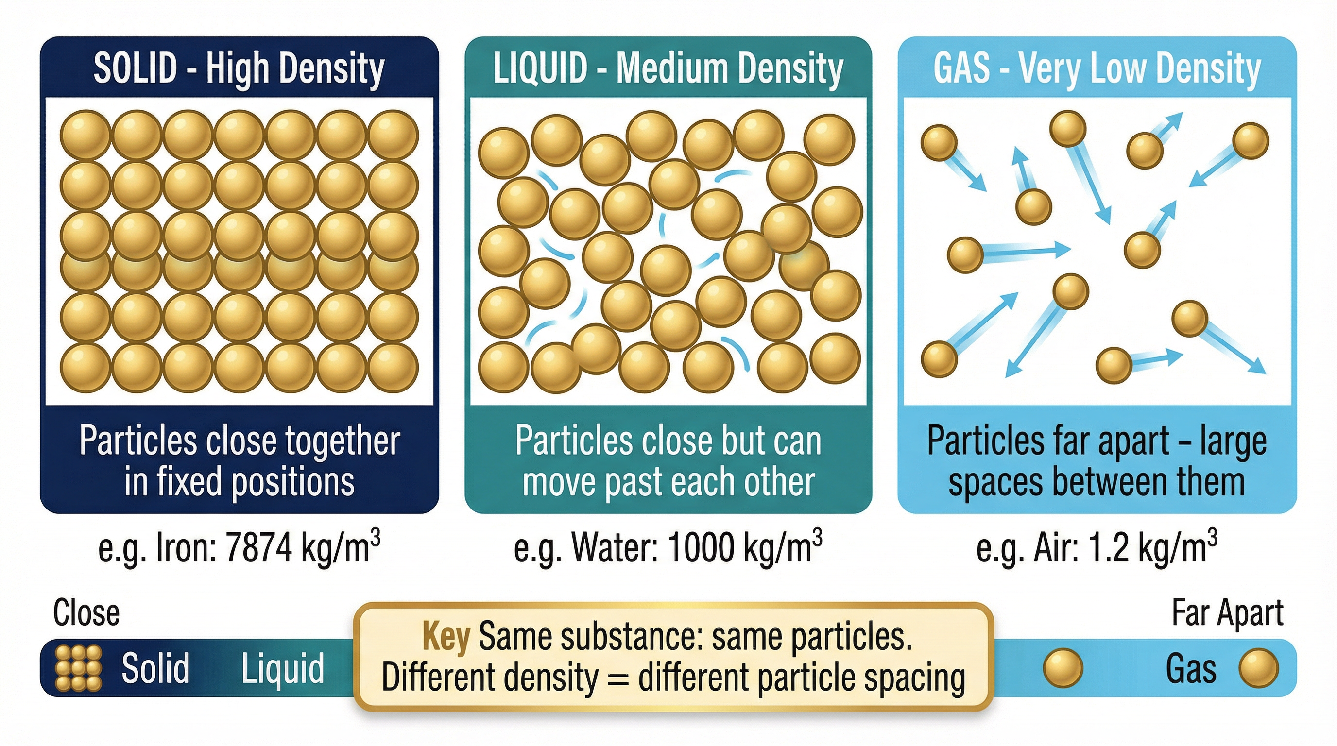 How the particle model explains density differences between states of matter.