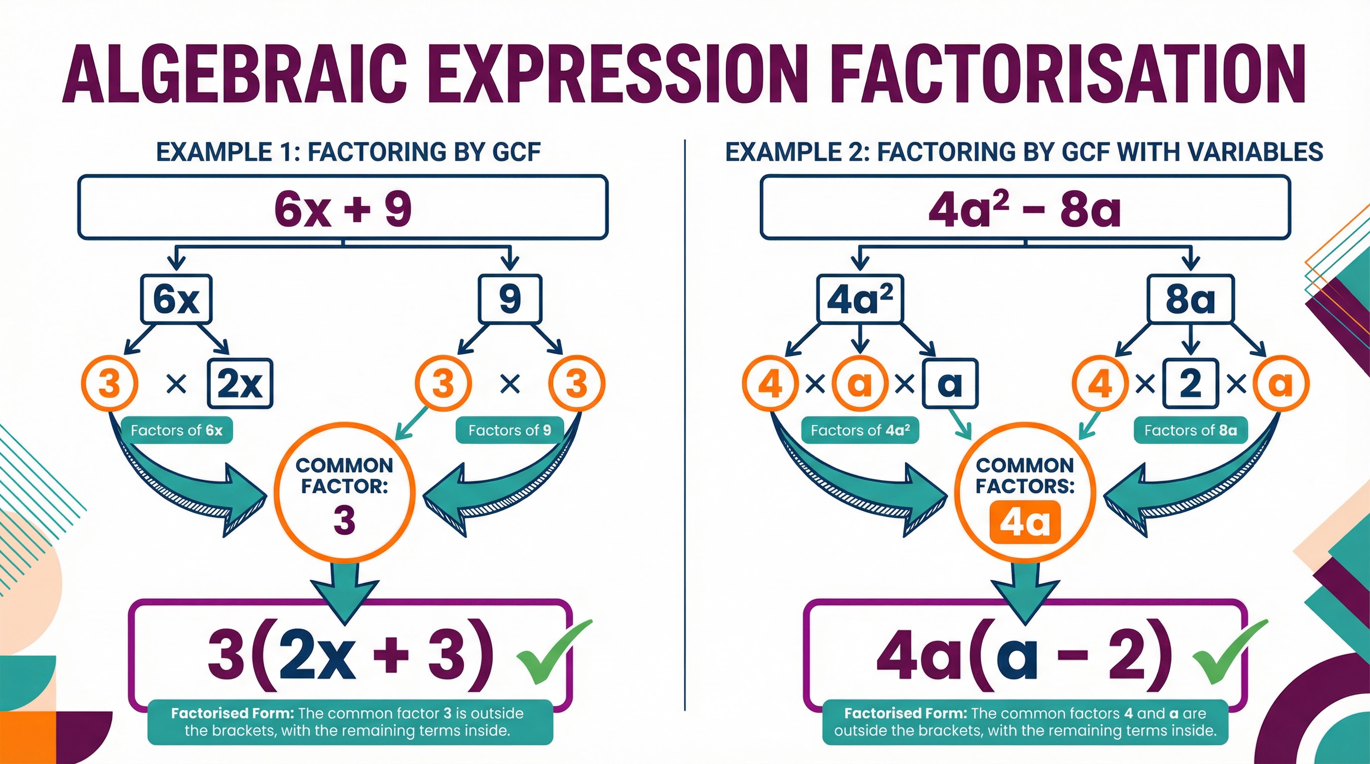 Factorisation examples showing common factor extraction