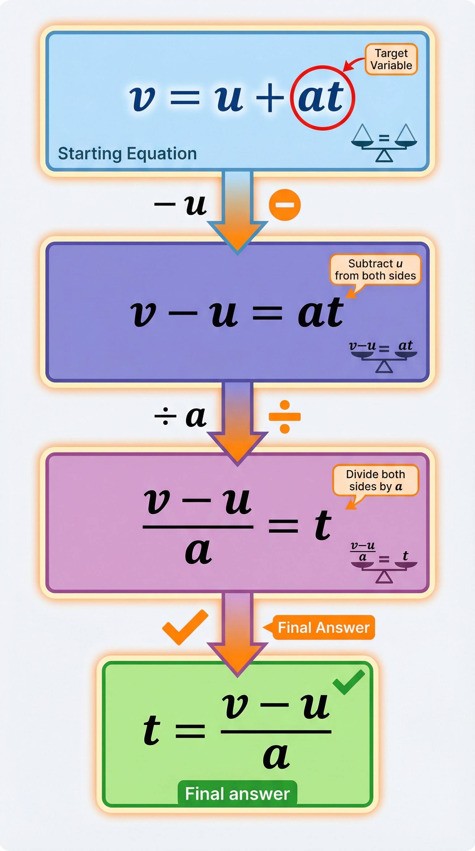 Rearranging formulae: making t the subject