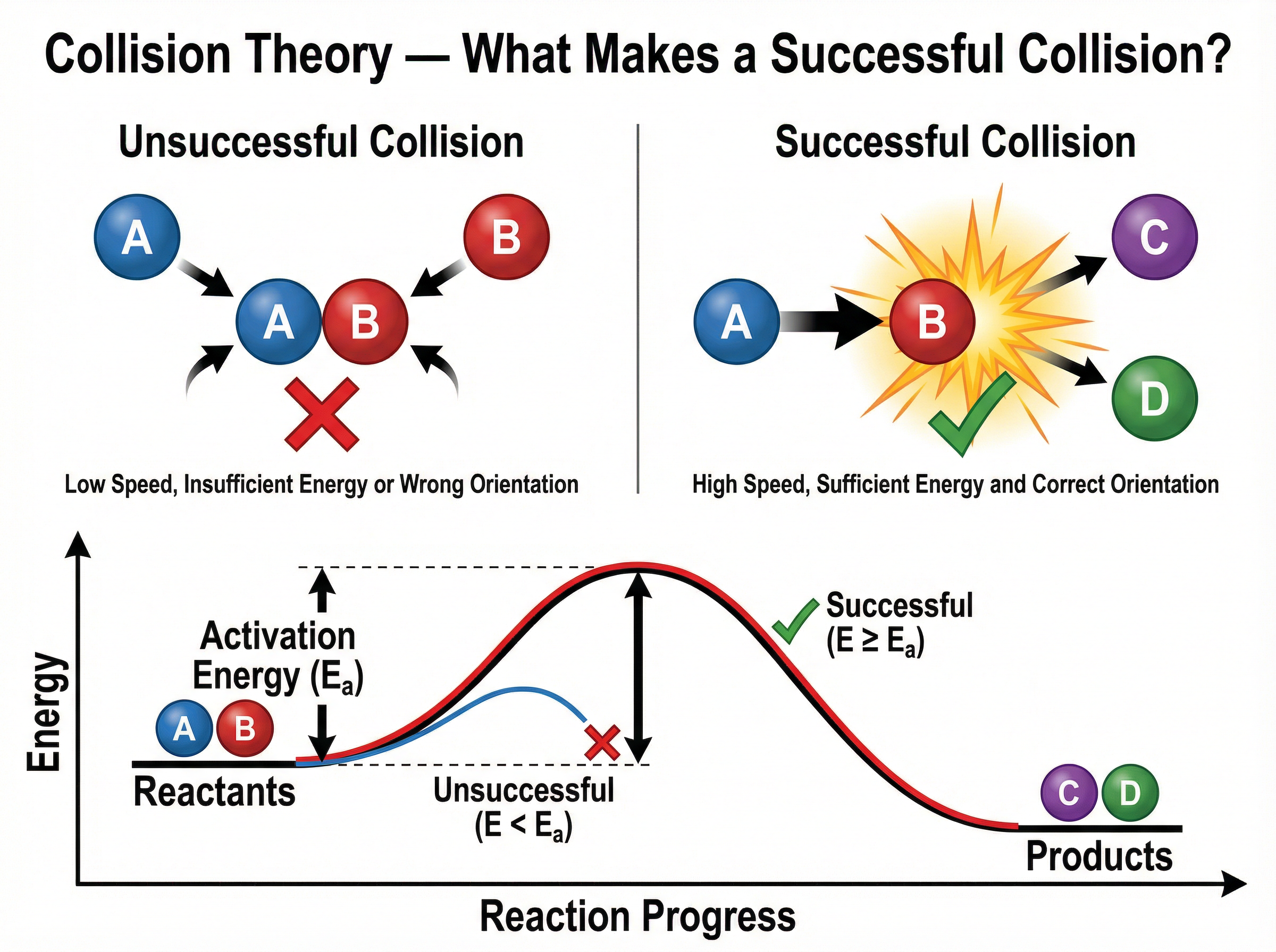 Collision Theory and Activation Energy