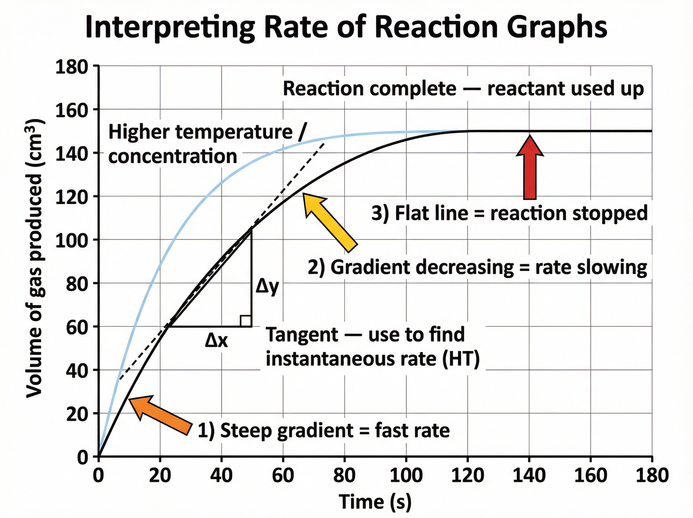 Interpreting Rate of Reaction Graphs