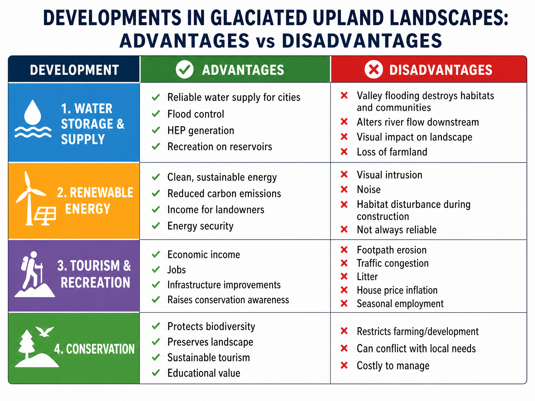 Developments: Advantages vs Disadvantages
