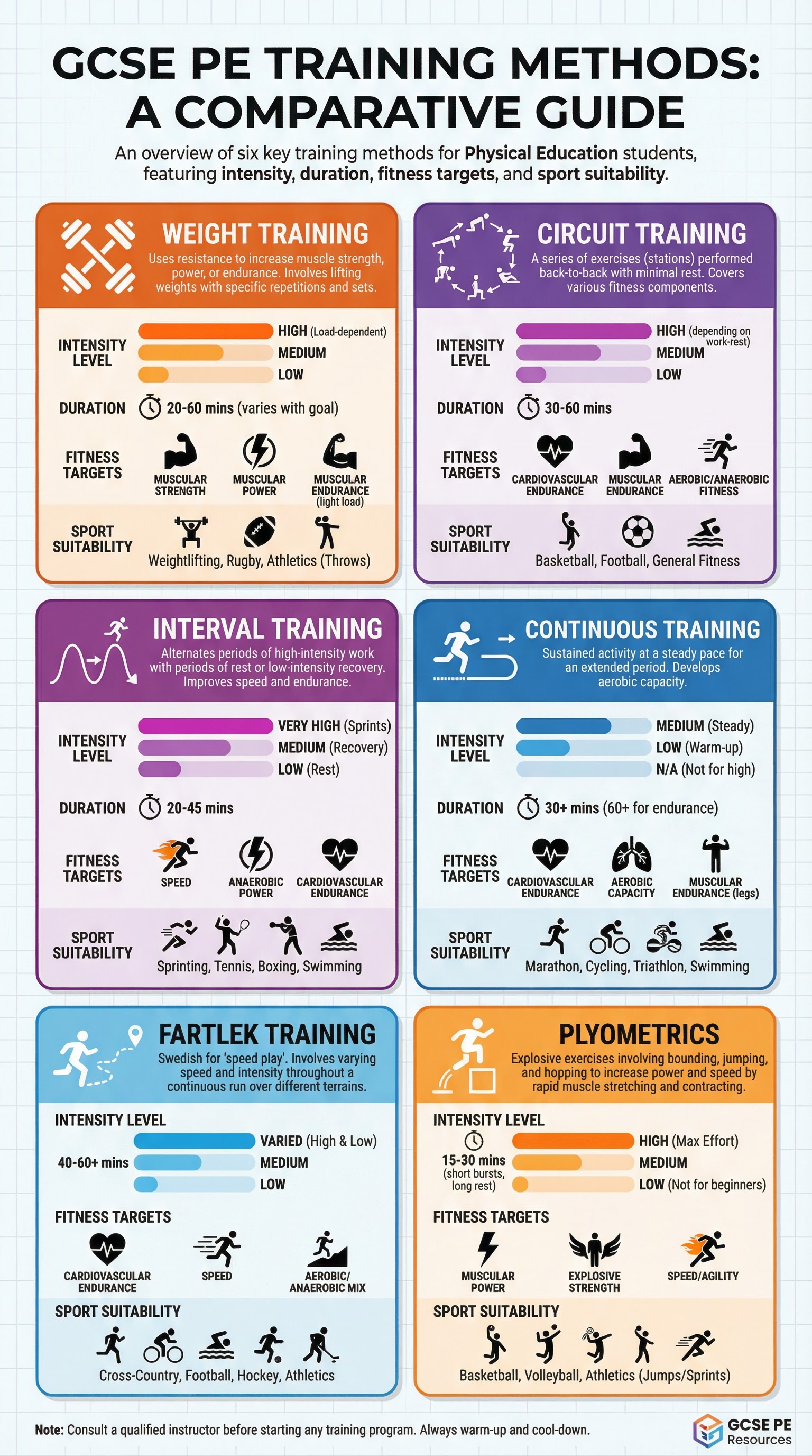 A comparative guide to GCSE PE training methods.