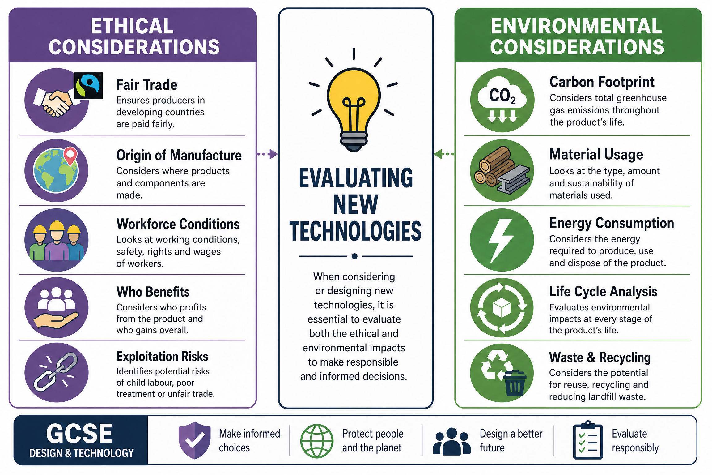 Ethical vs Environmental Evaluation Framework