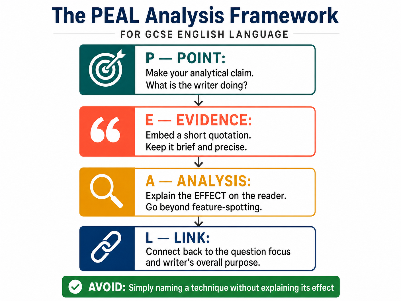 The PEAL Analysis Framework