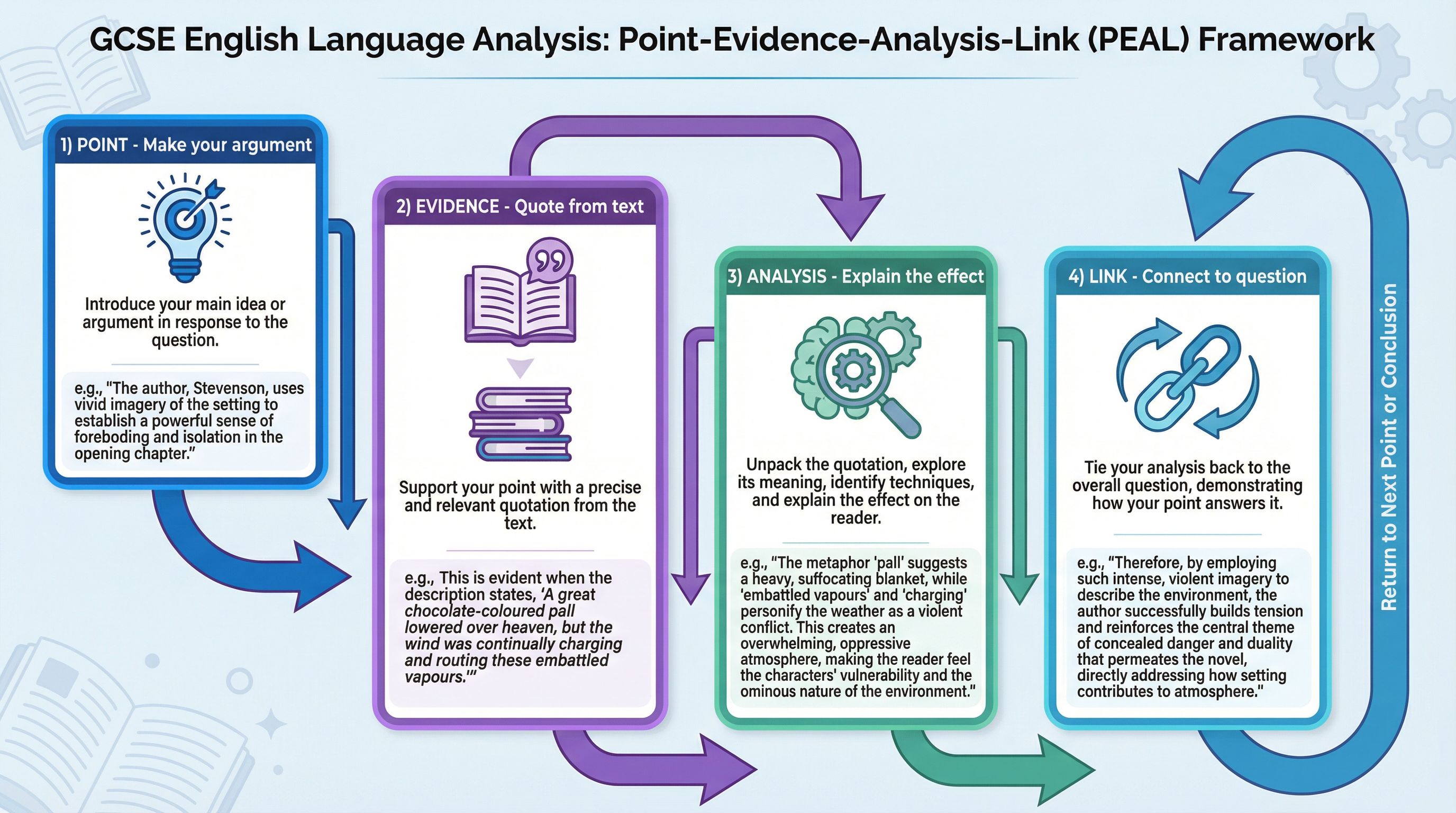 The PEAL framework is essential for high-level analysis.
