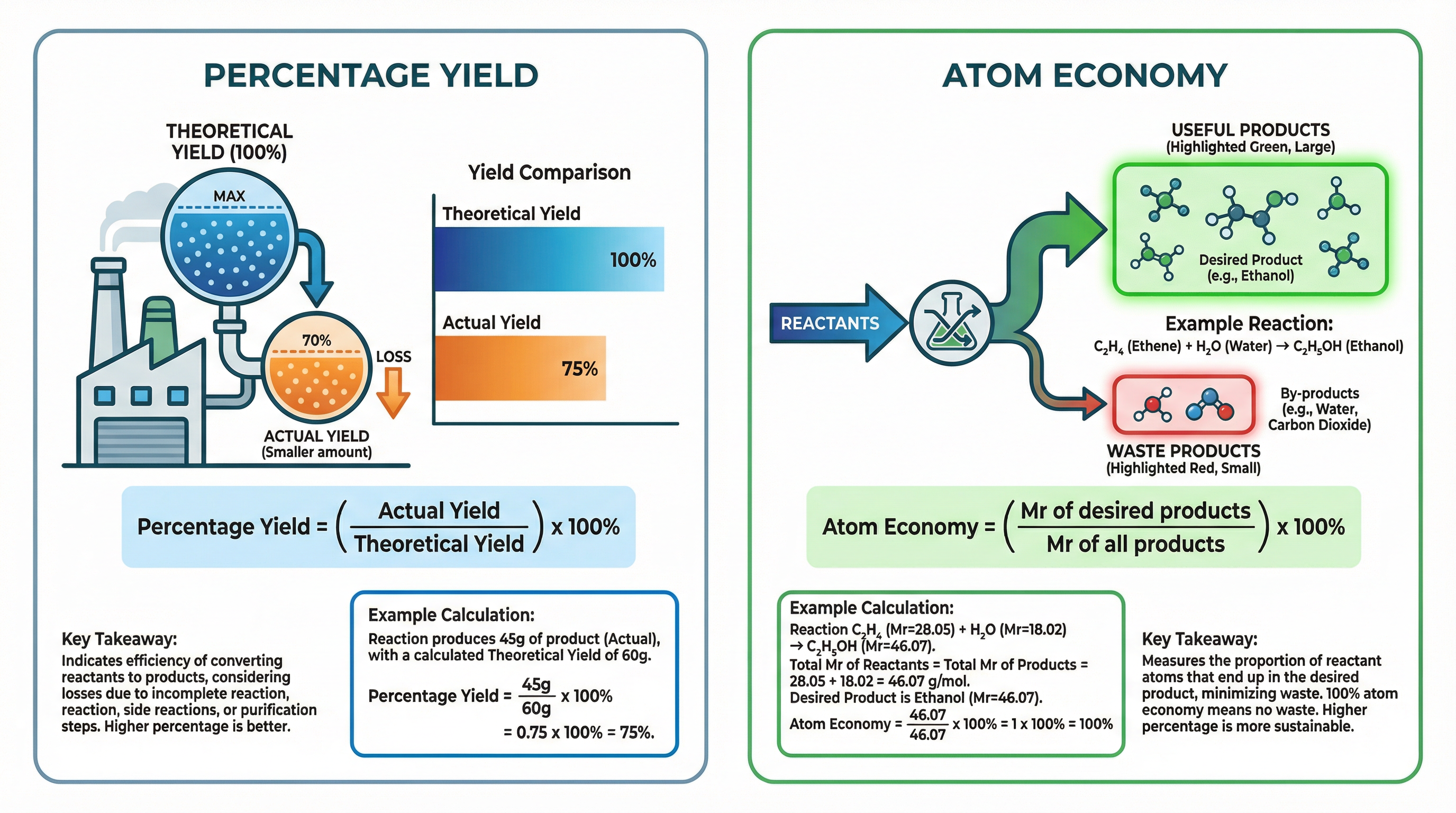 Percentage Yield vs Atom Economy
