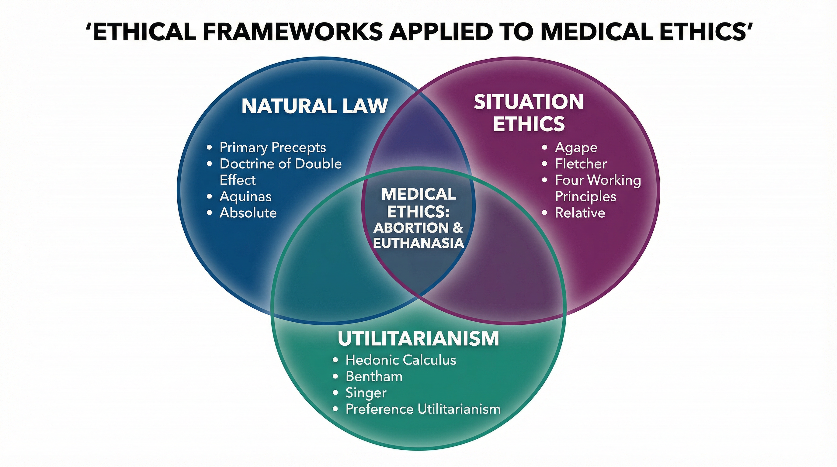 The three key ethical frameworks applied to medical ethics.