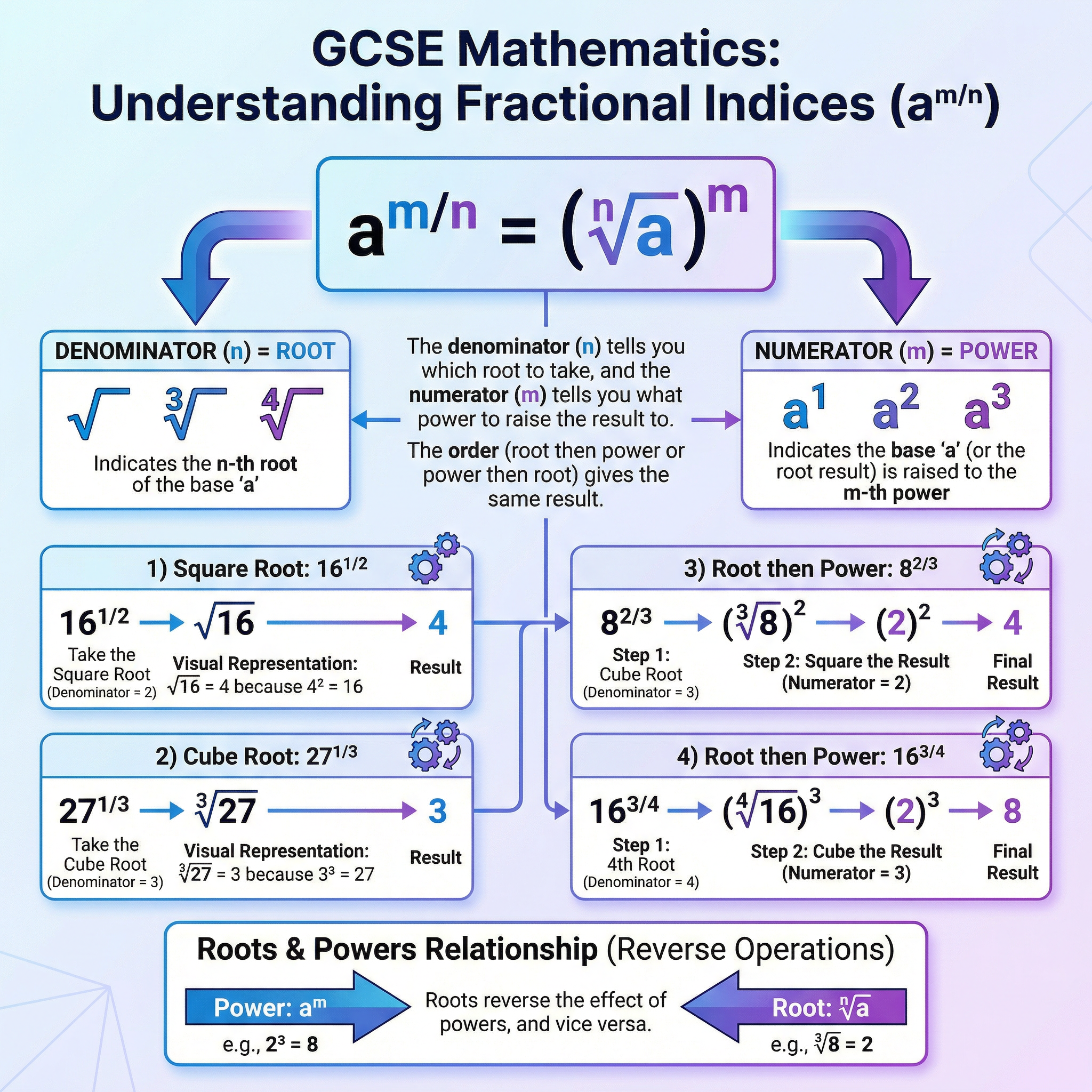 Understanding fractional indices: the denominator is the root, the numerator is the power.