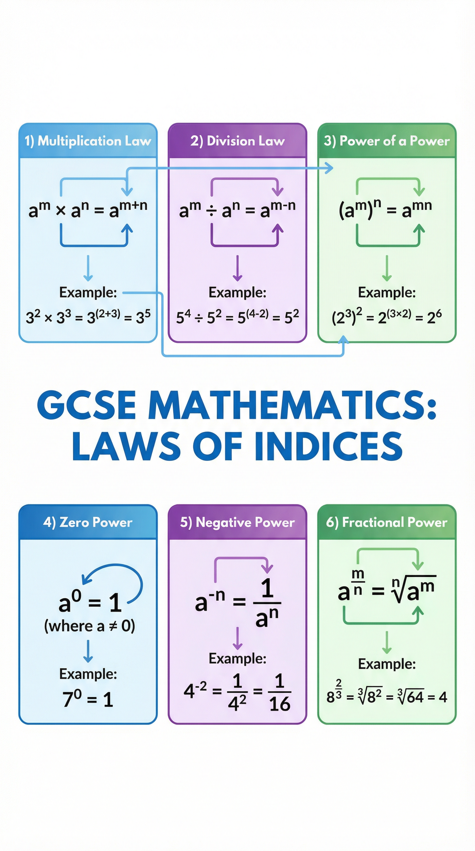 The Laws of Indices are the essential rules for manipulating powers.