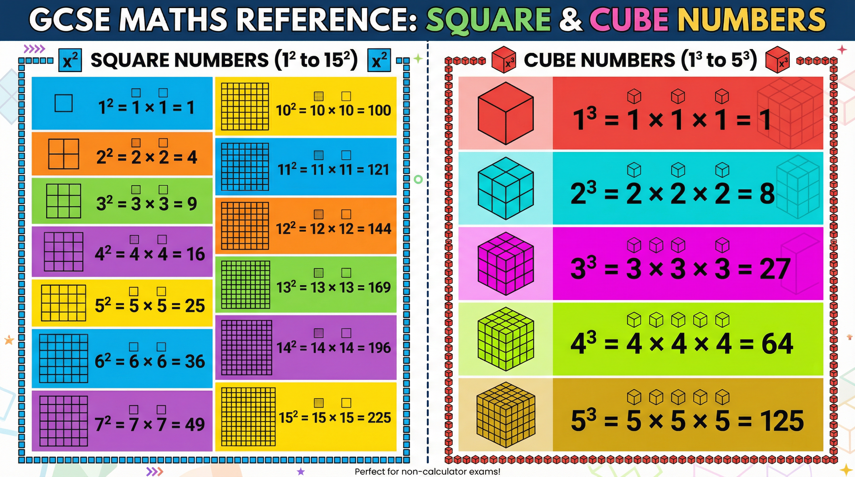Memorise these square and cube numbers to save valuable time in the exam.
