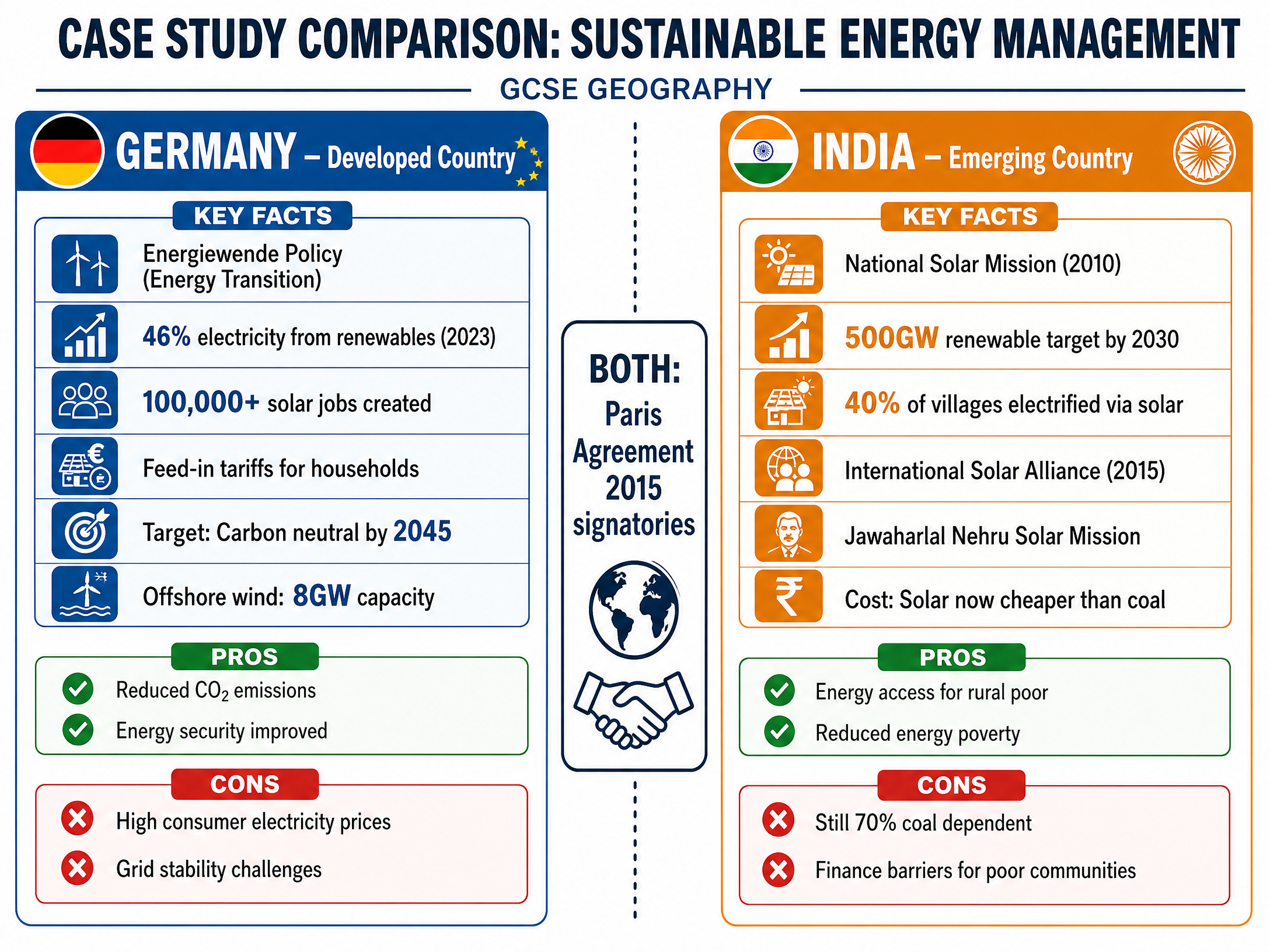 Case Study Comparison: Germany vs India
