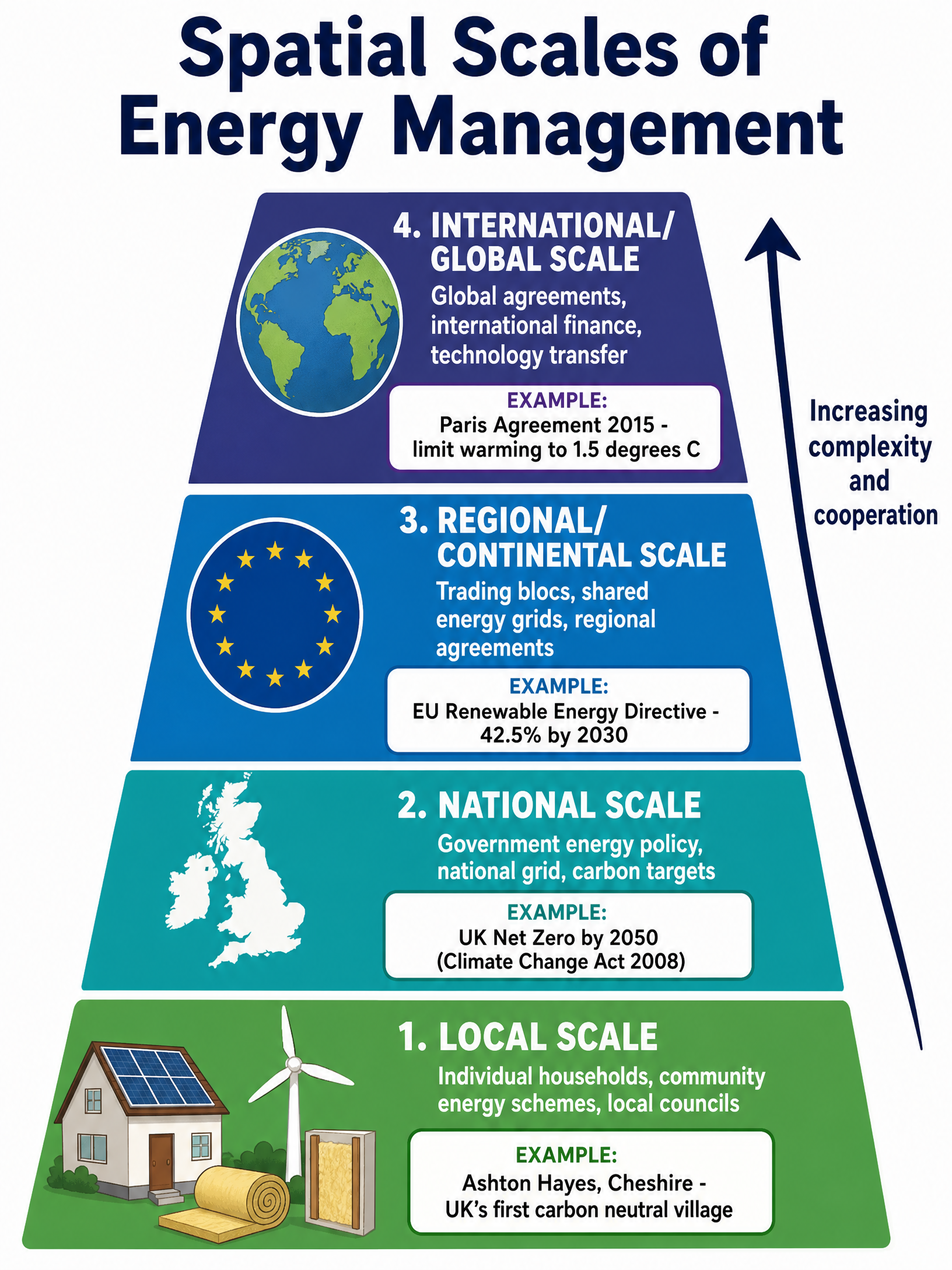 Spatial Scales of Energy Management