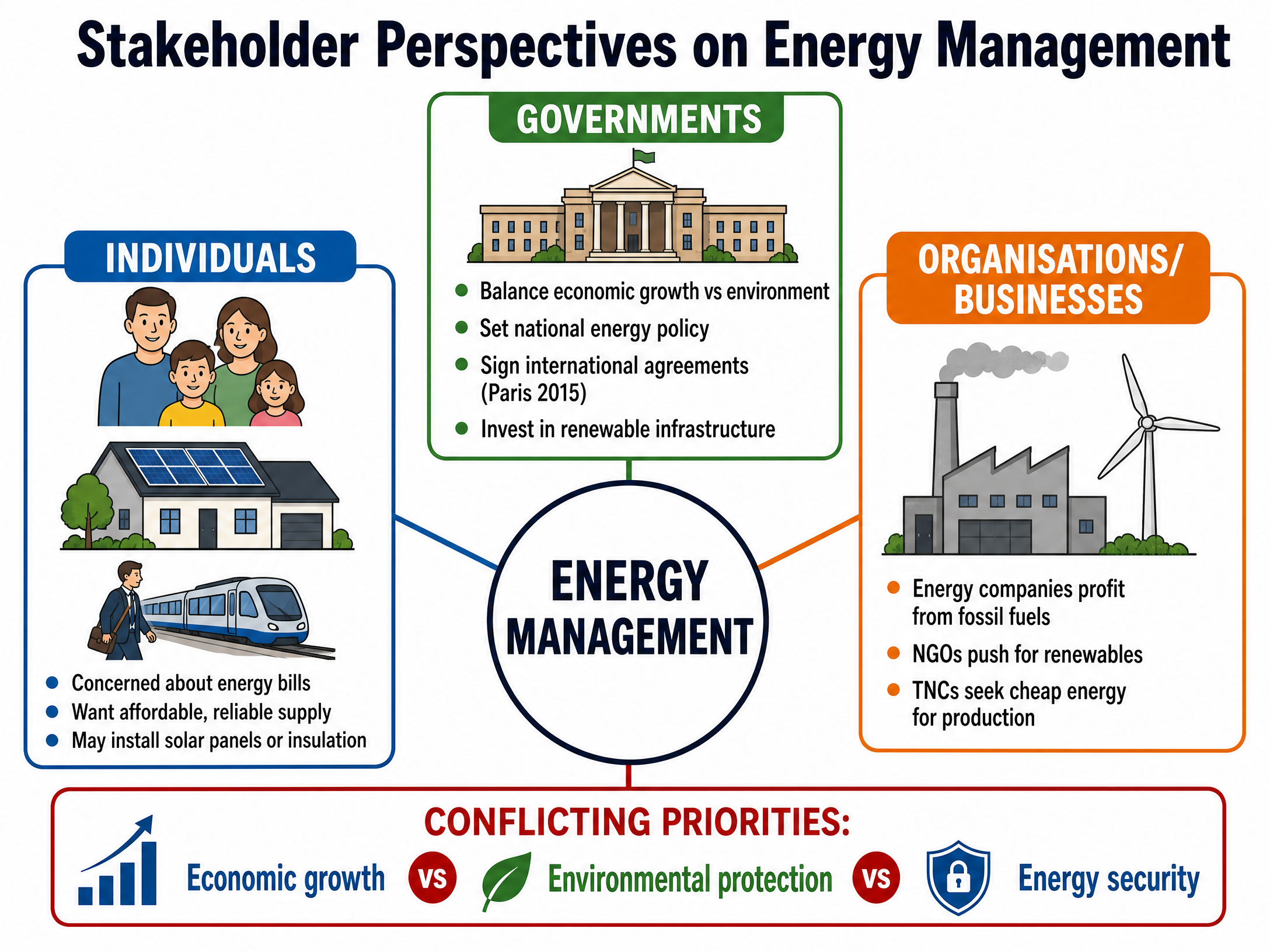 Stakeholder Perspectives on Energy Management