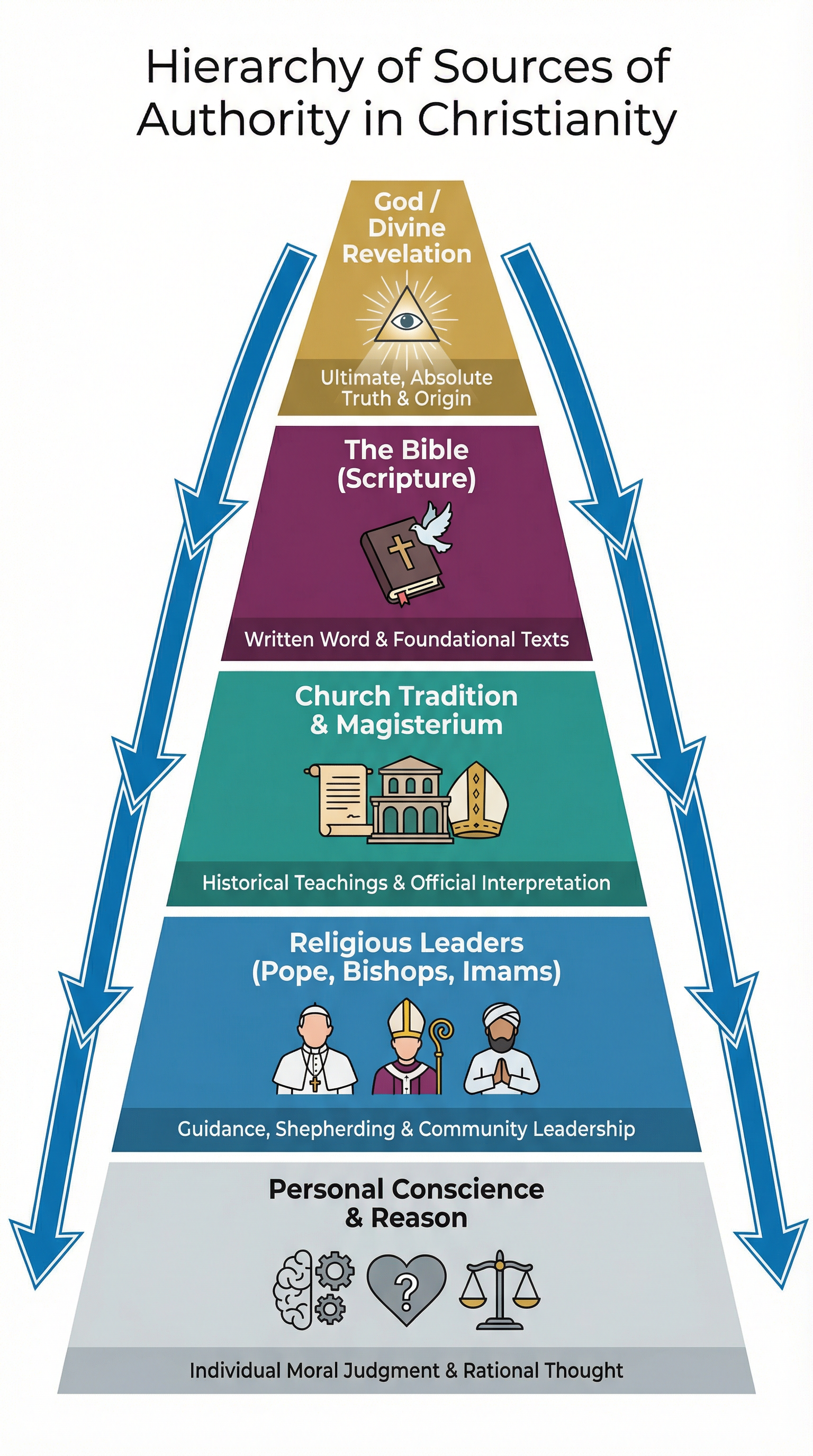 Hierarchy of Sources of Authority in Christianity