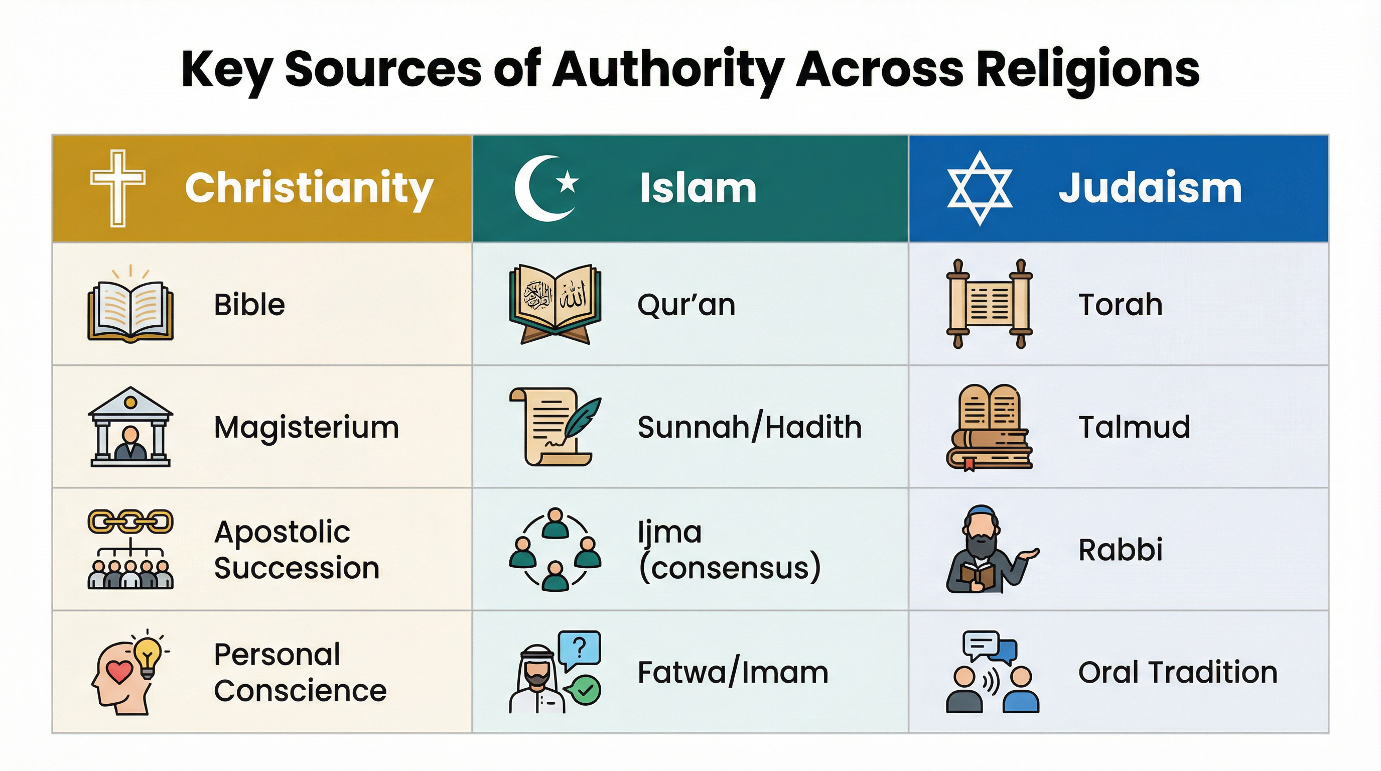 Comparison of Key Sources of Authority