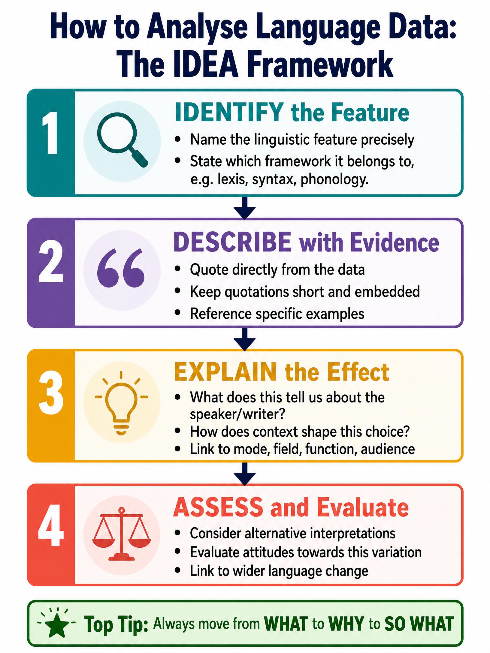 How to Analyse Language Data: The IDEA Framework