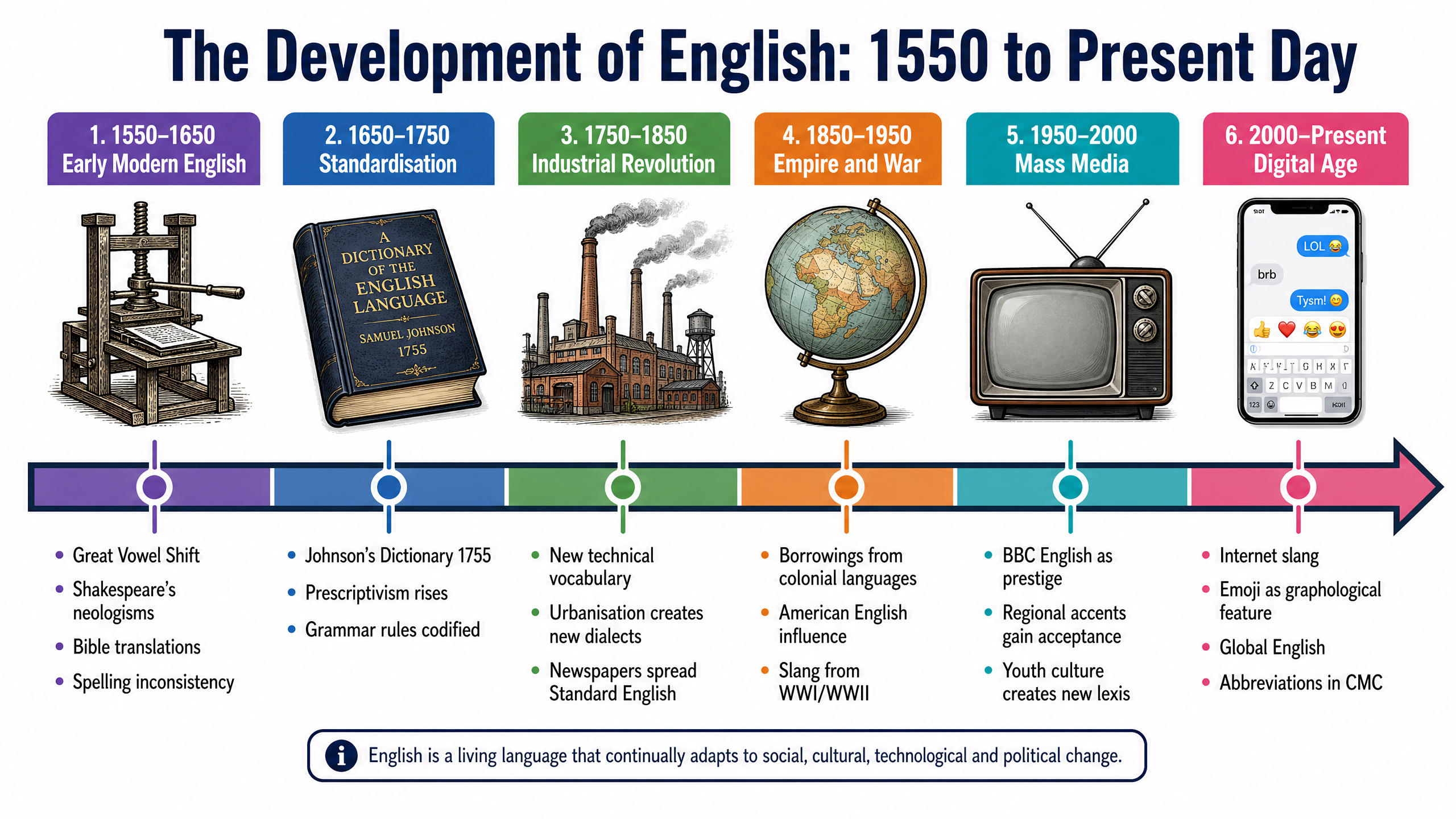 The Development of English: 1550 to Present Day