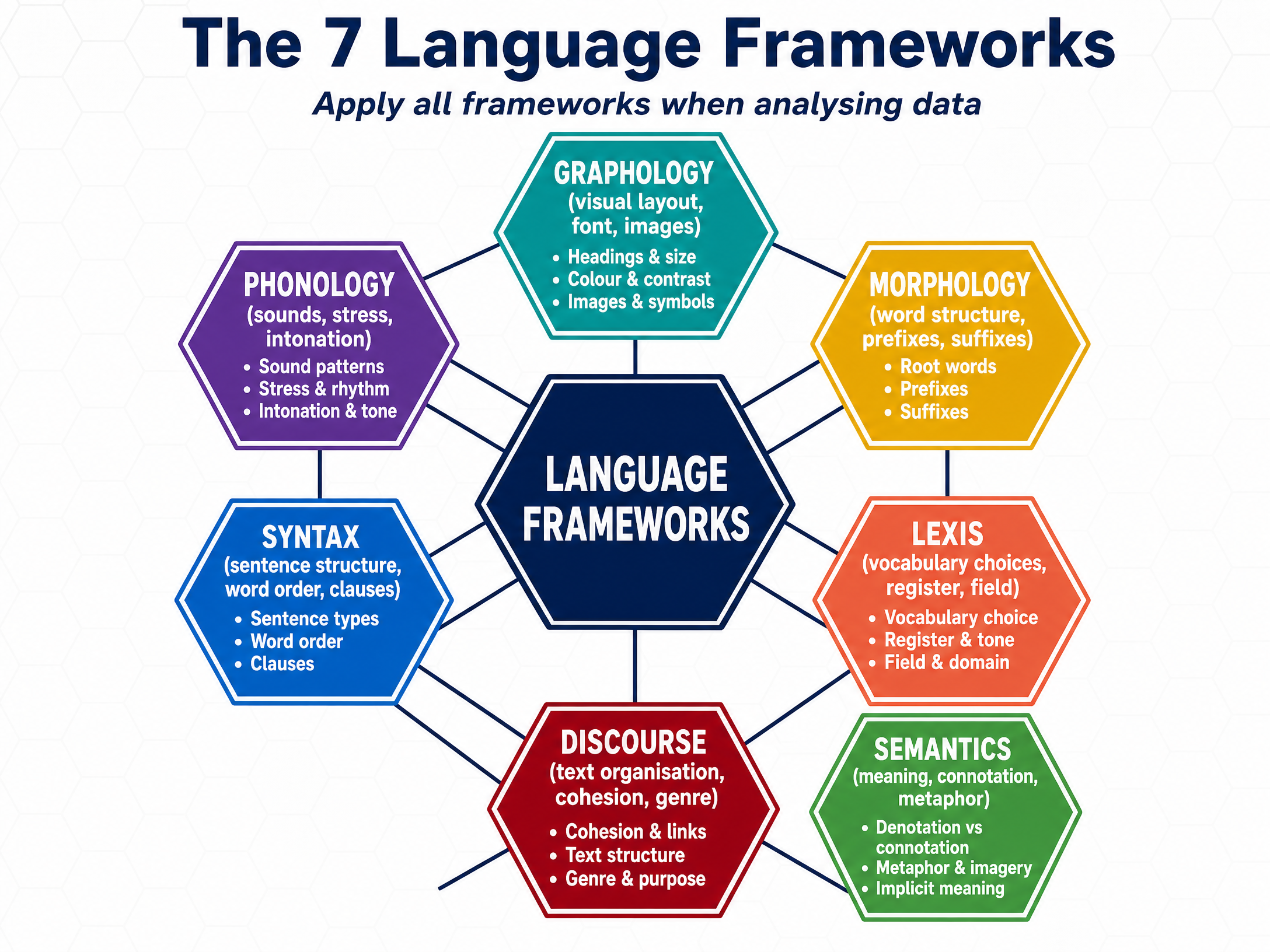 The 7 Language Frameworks