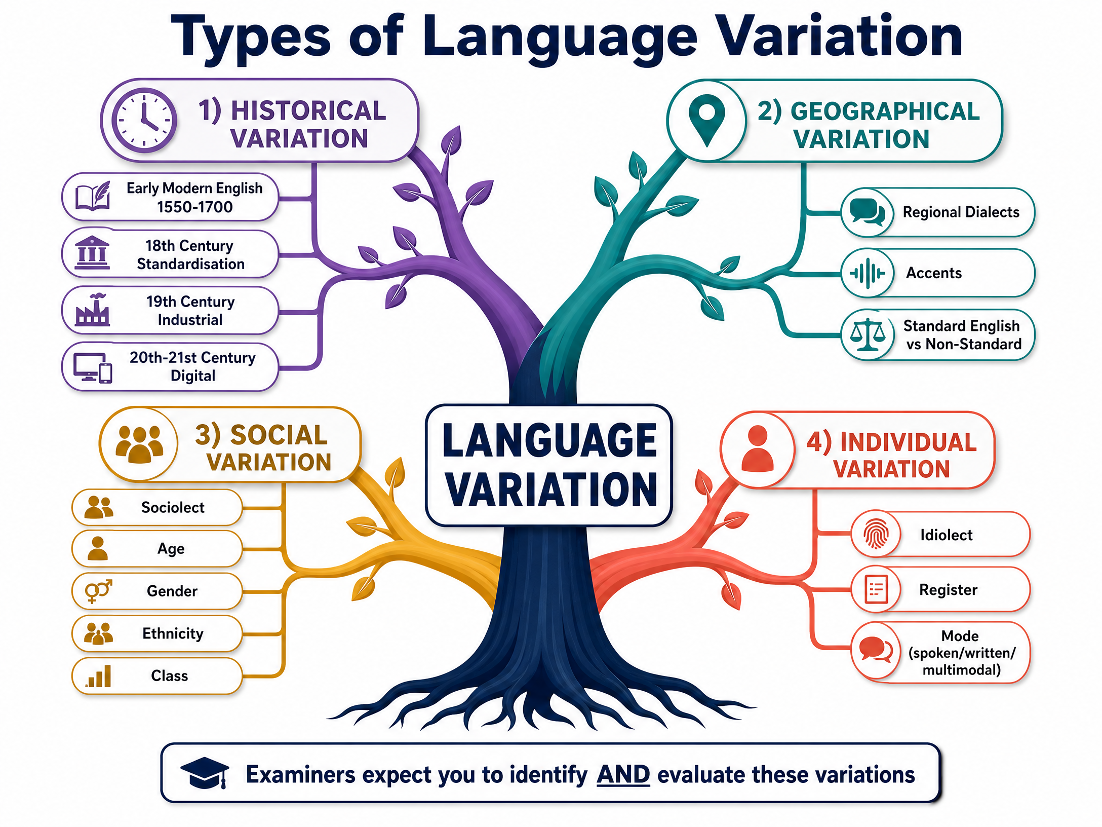 Types of Language Variation