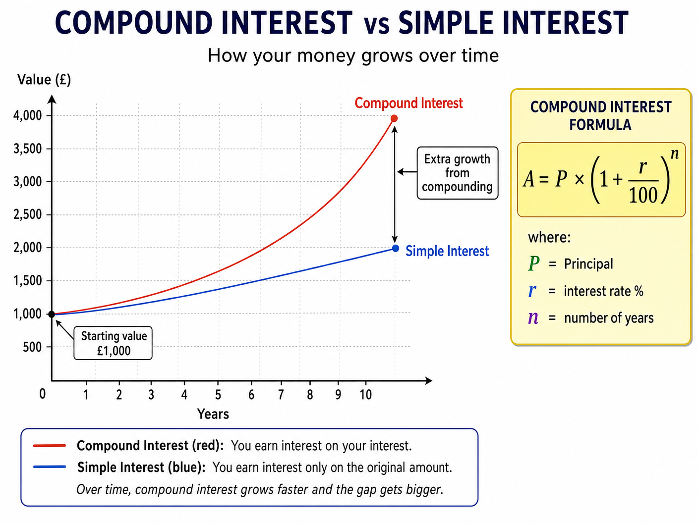 Compound vs Simple Interest