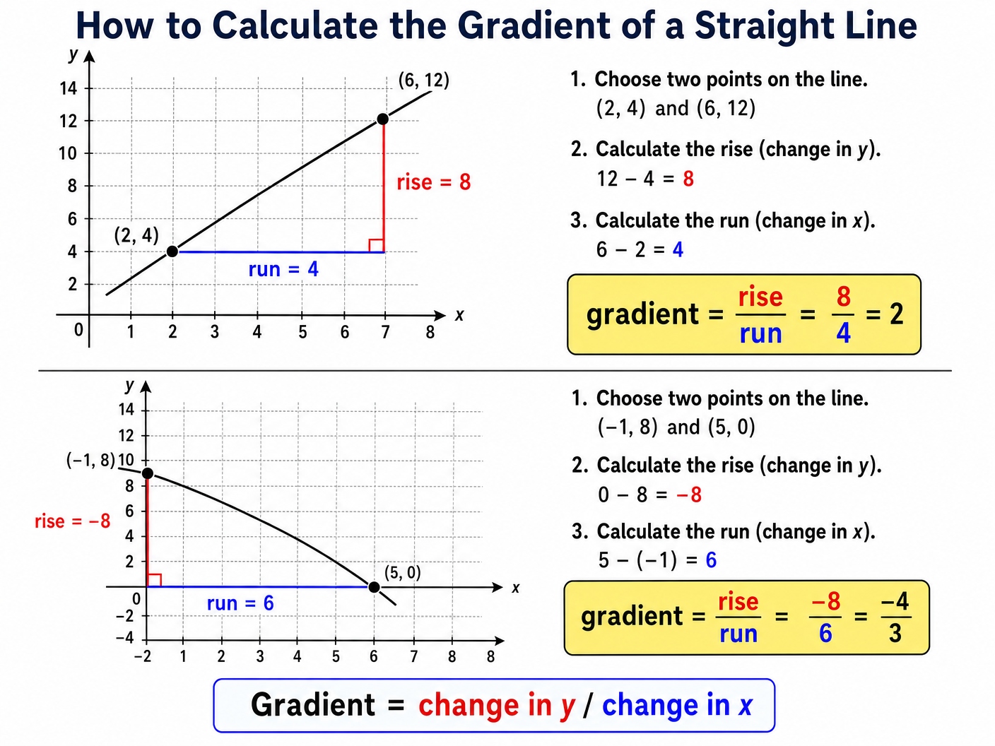 Calculating Gradient