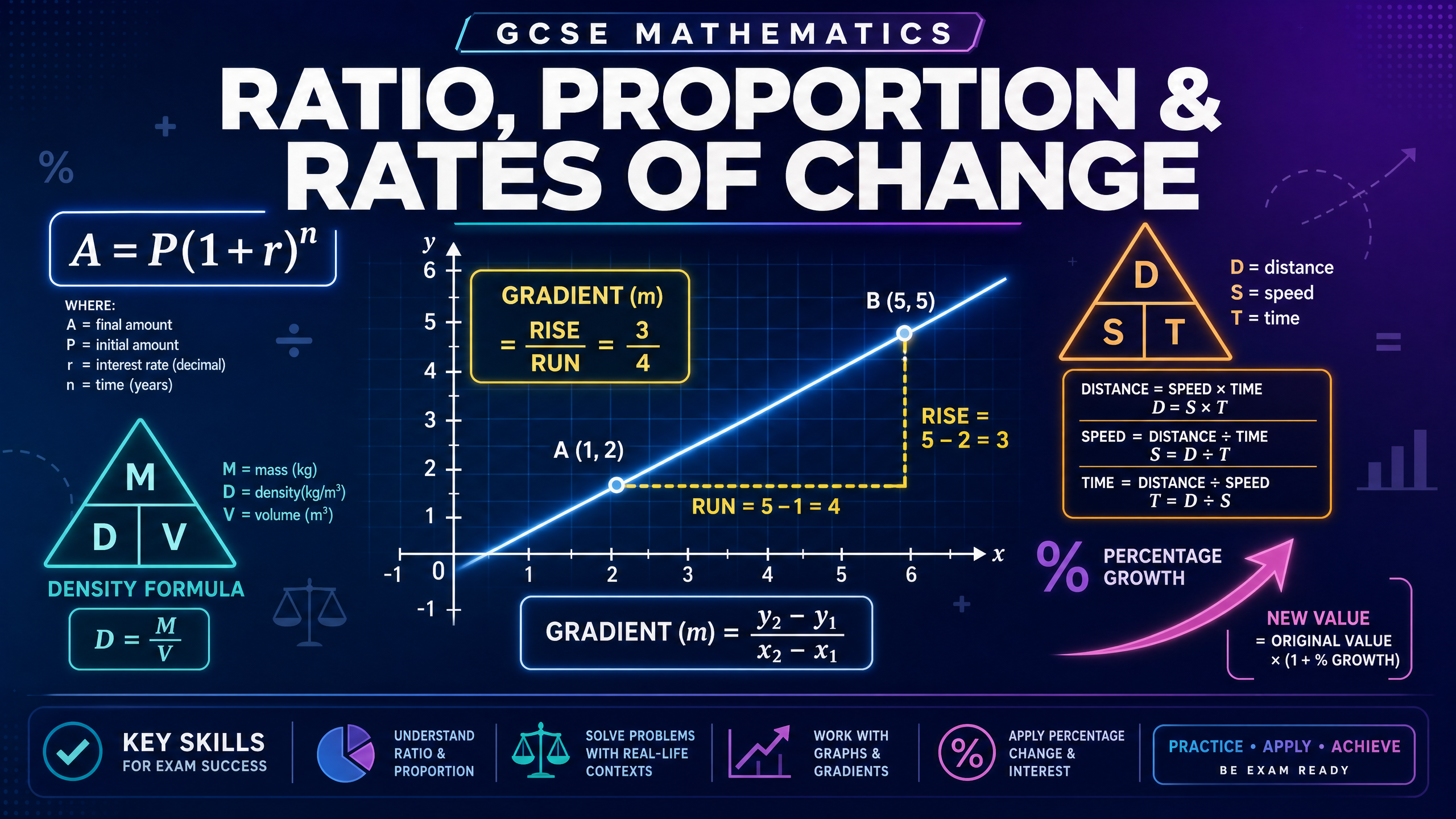 Ratio, Proportion & Rates of Change Header