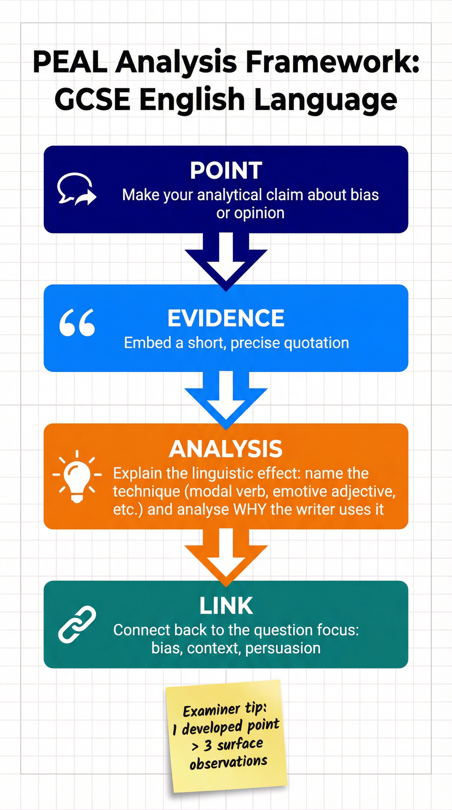 The PEAL framework for high-level analysis.