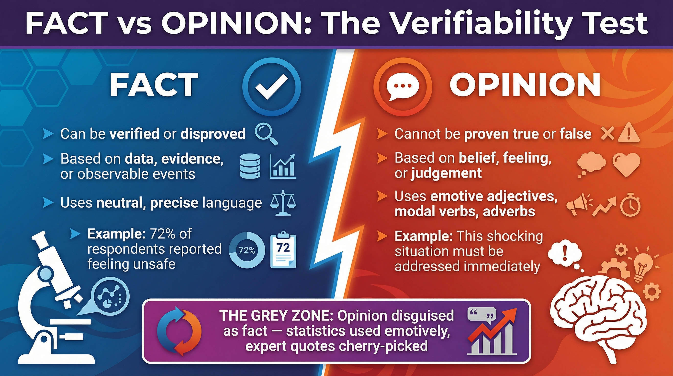 The Verifiability Test: A visual guide to distinguishing fact from opinion.