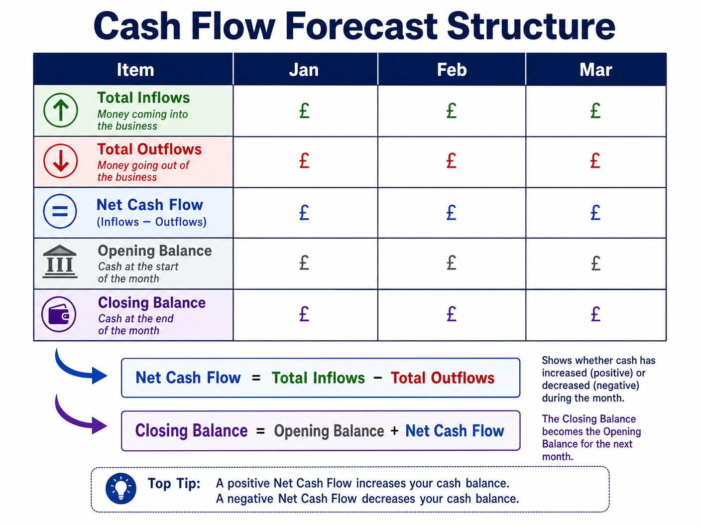 Cash Flow Forecast Structure