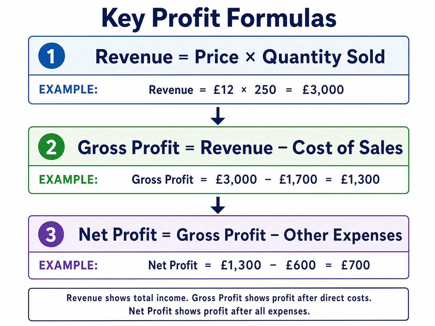Key Profit Formulas