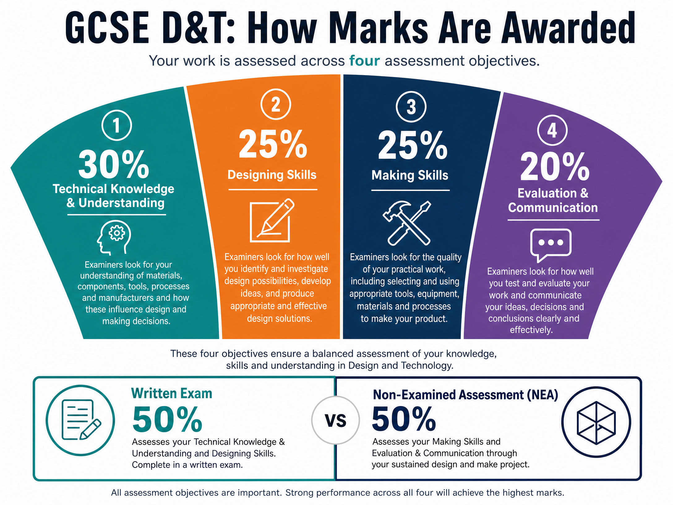 GCSE D&T Assessment Breakdown