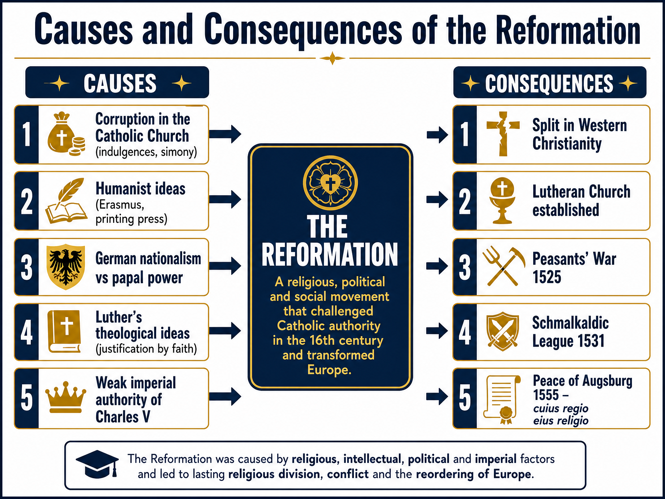 Causes and Consequences of the Reformation