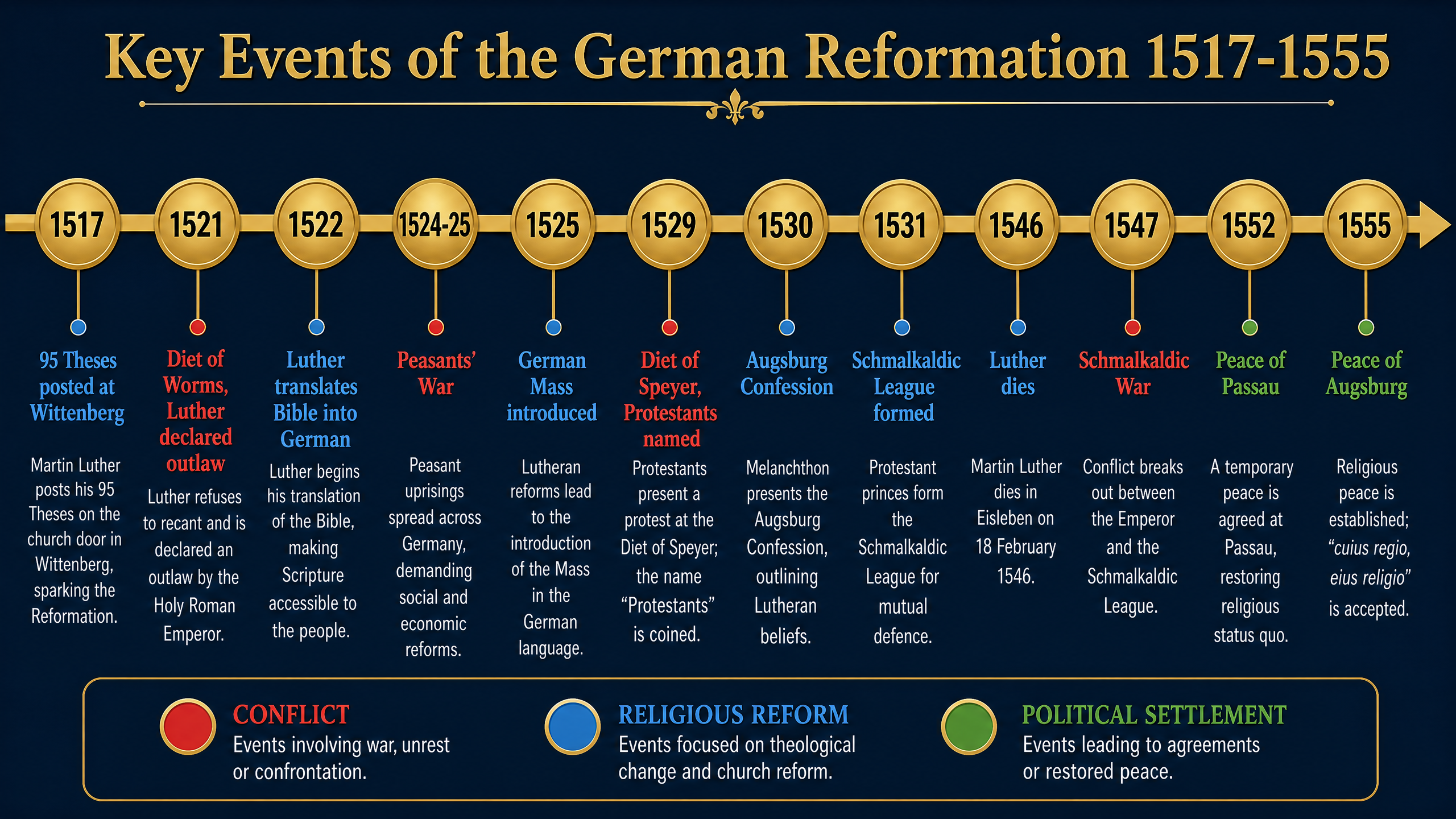 Key Events Timeline