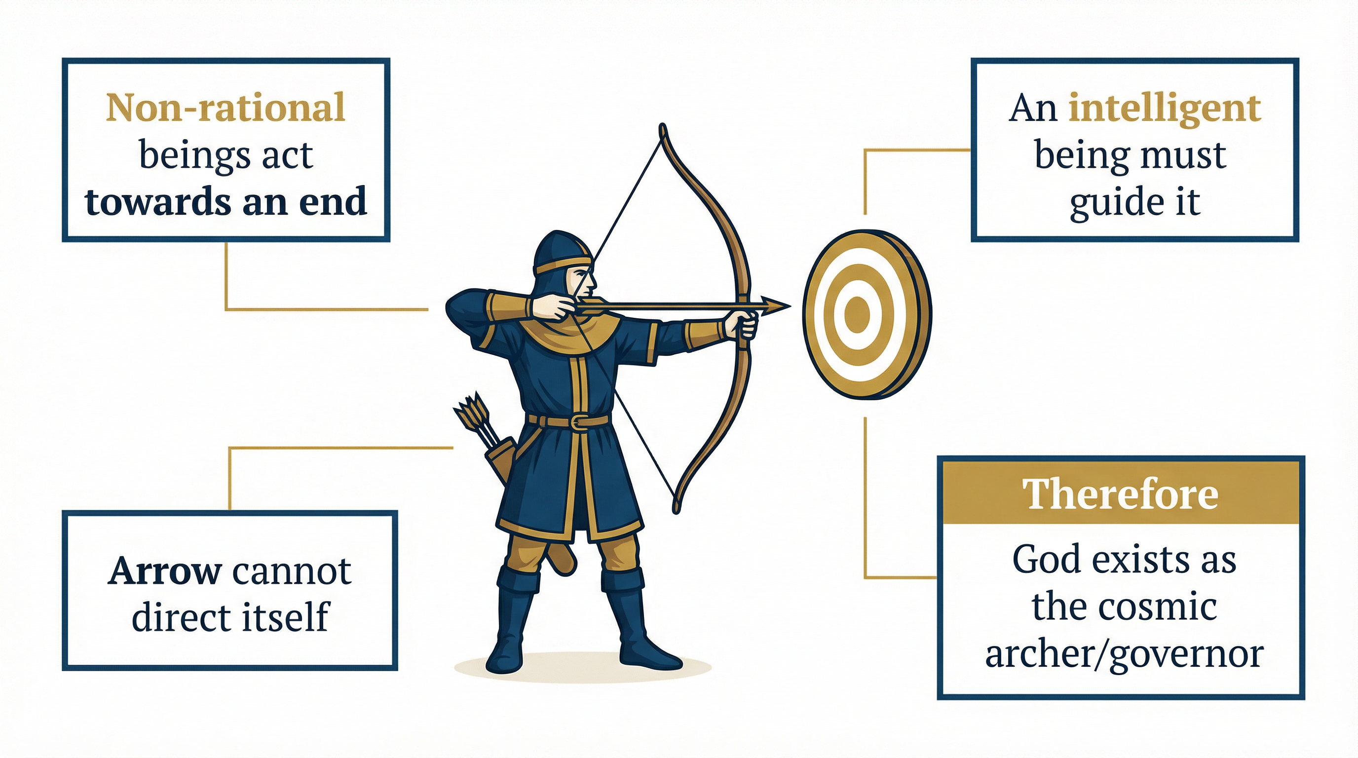 Aquinas' Fifth Way: The Argument from Governance