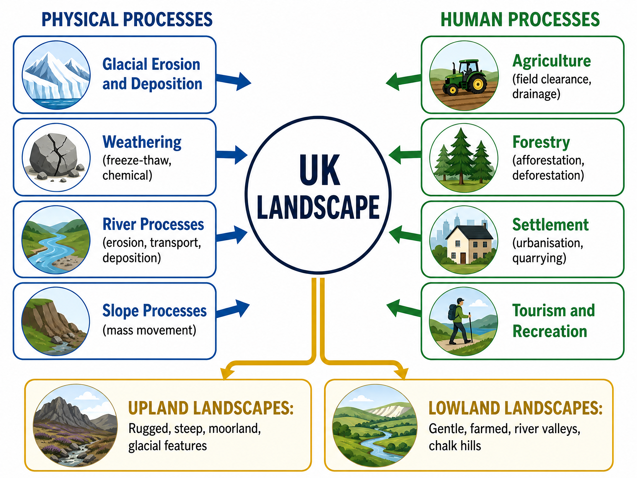 Interaction of Physical and Human Processes