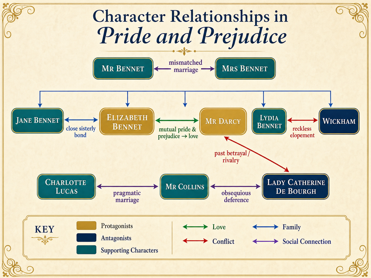 Character Relationships in Pride and Prejudice