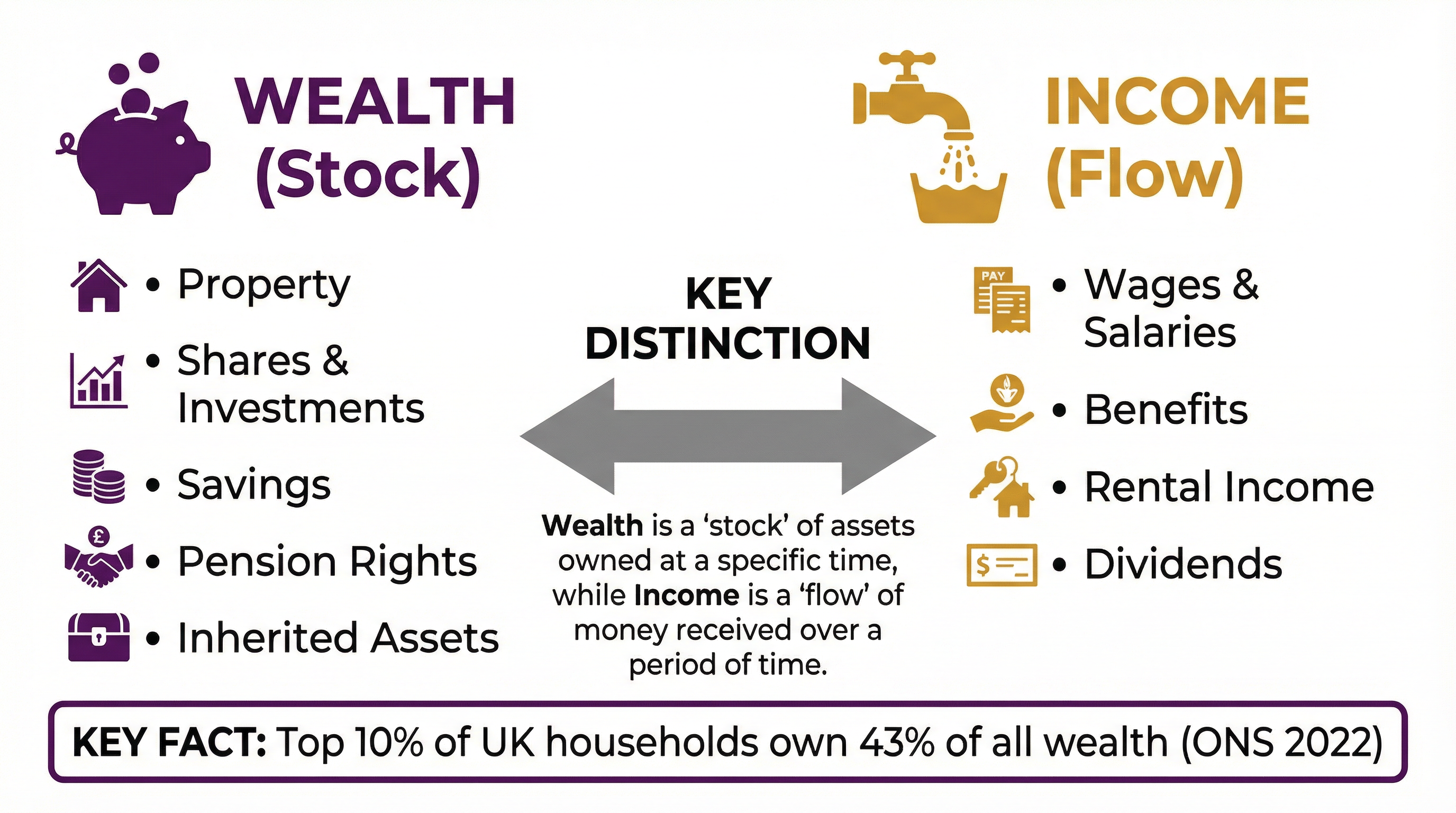 The Key Distinction: Wealth vs. Income