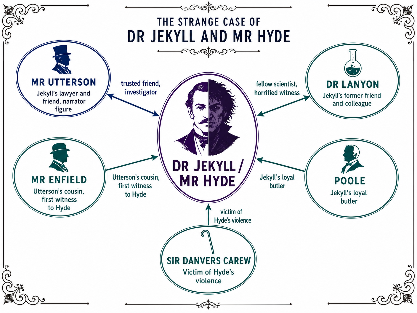 Character Relationships in Jekyll and Hyde